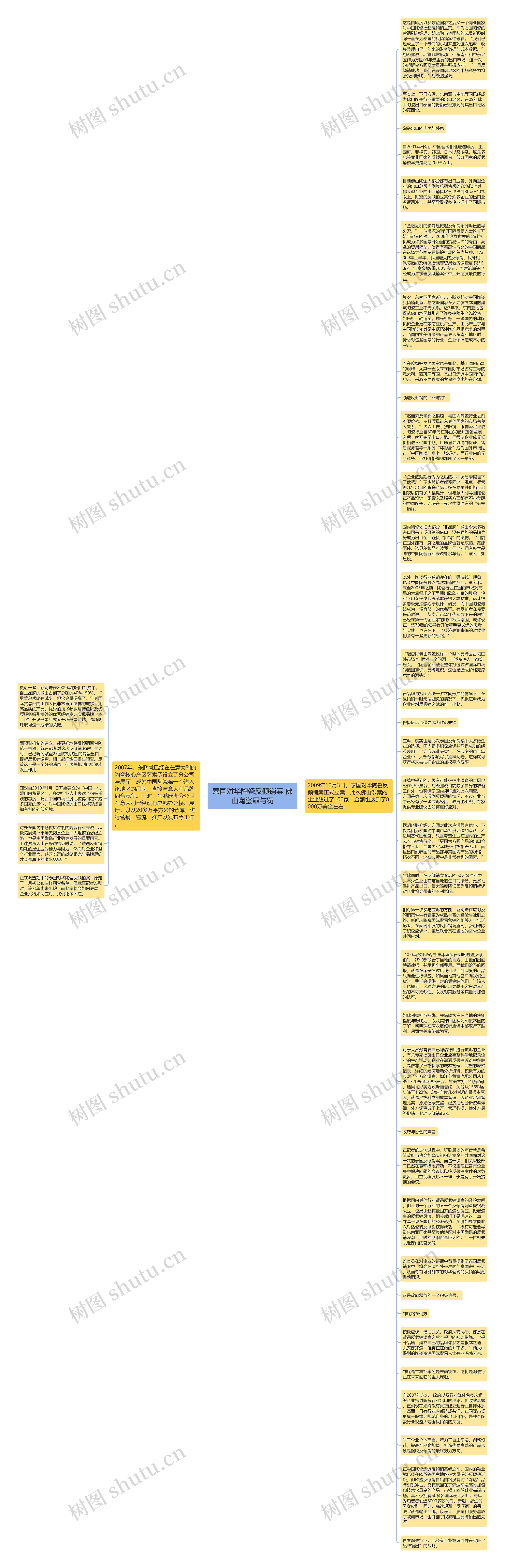 泰国对华陶瓷反倾销案 佛山陶瓷罪与罚思维导图