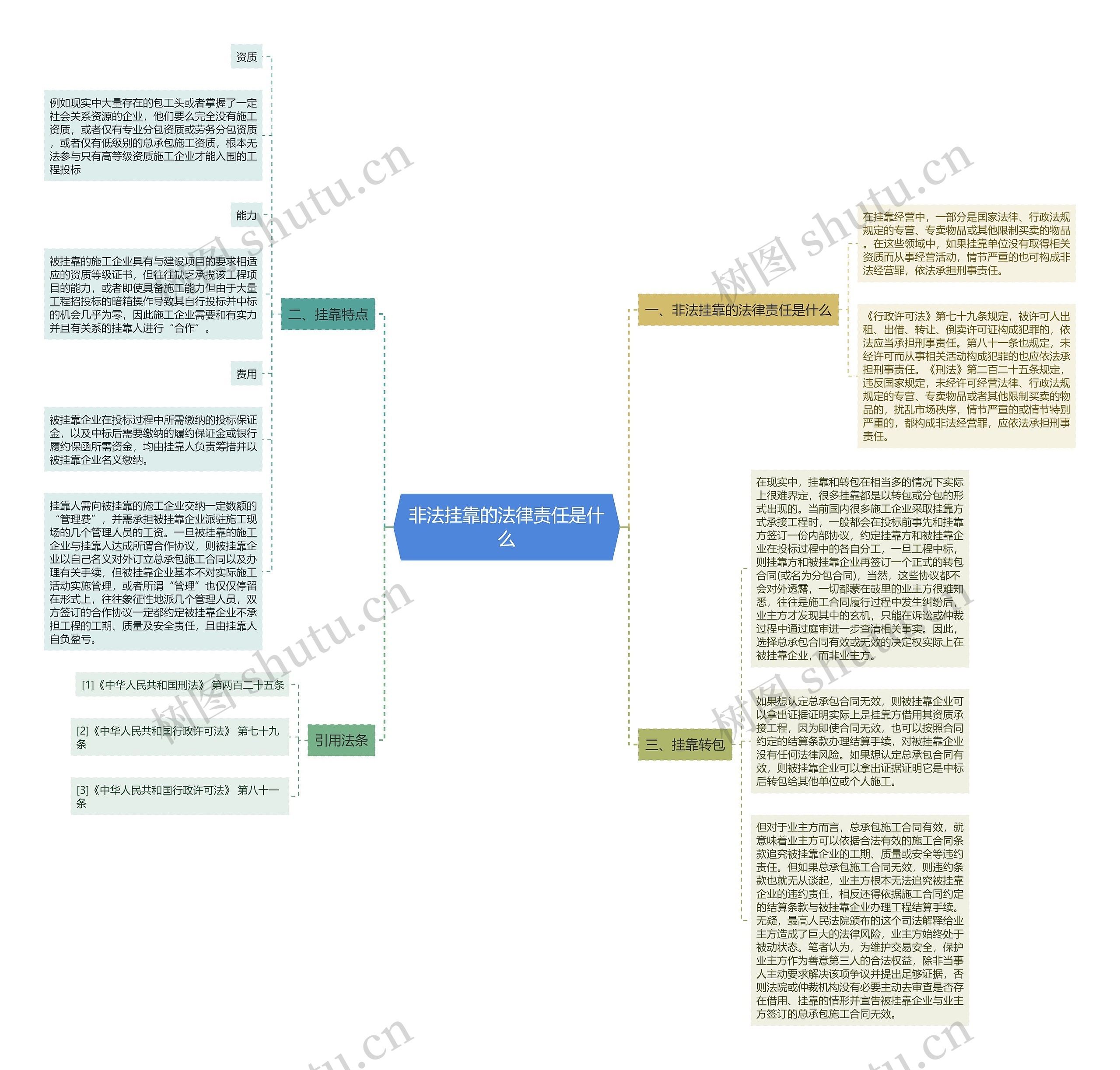 非法挂靠的法律责任是什么思维导图