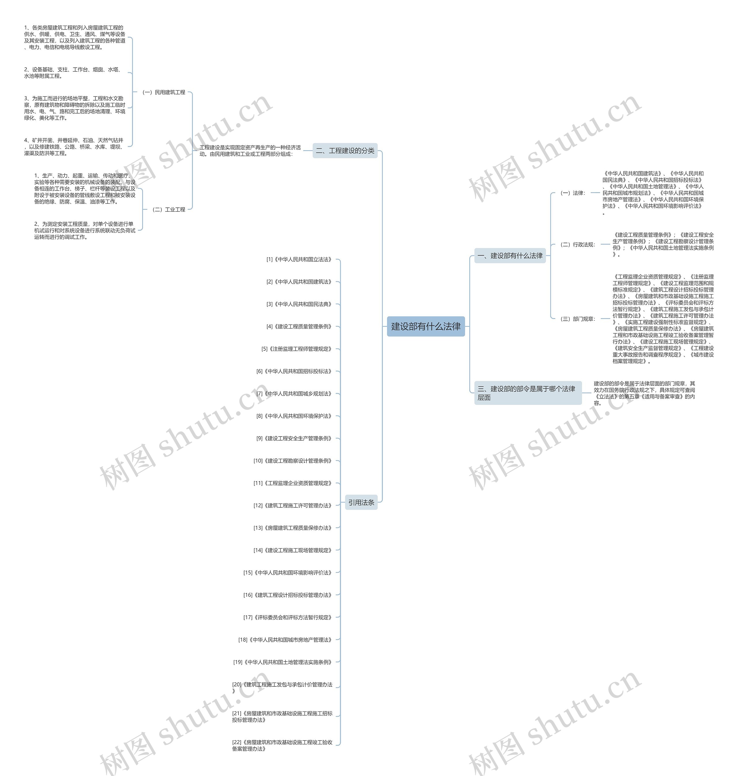 建设部有什么法律 建设部有什么法律