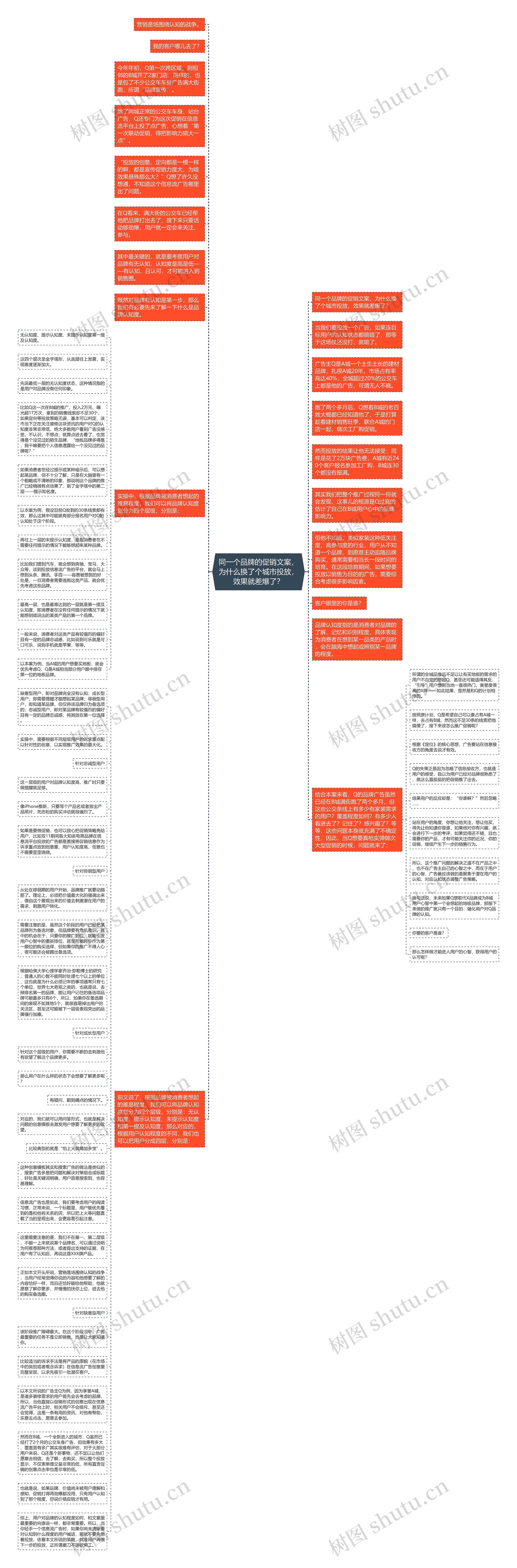 同一个品牌的促销文案，为什么换了个城市投放，效果就差爆了？思维导图