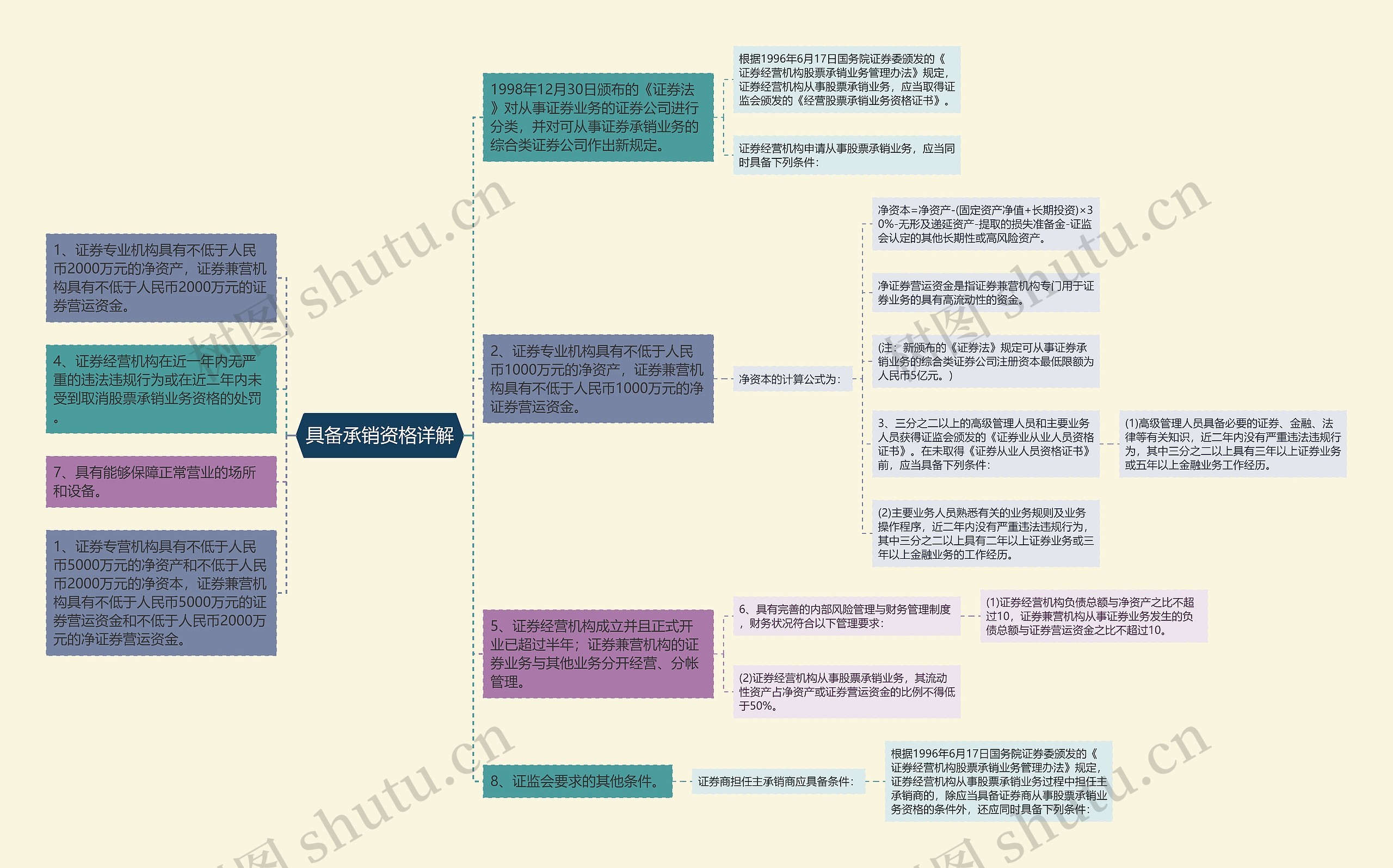 具备承销资格详解思维导图