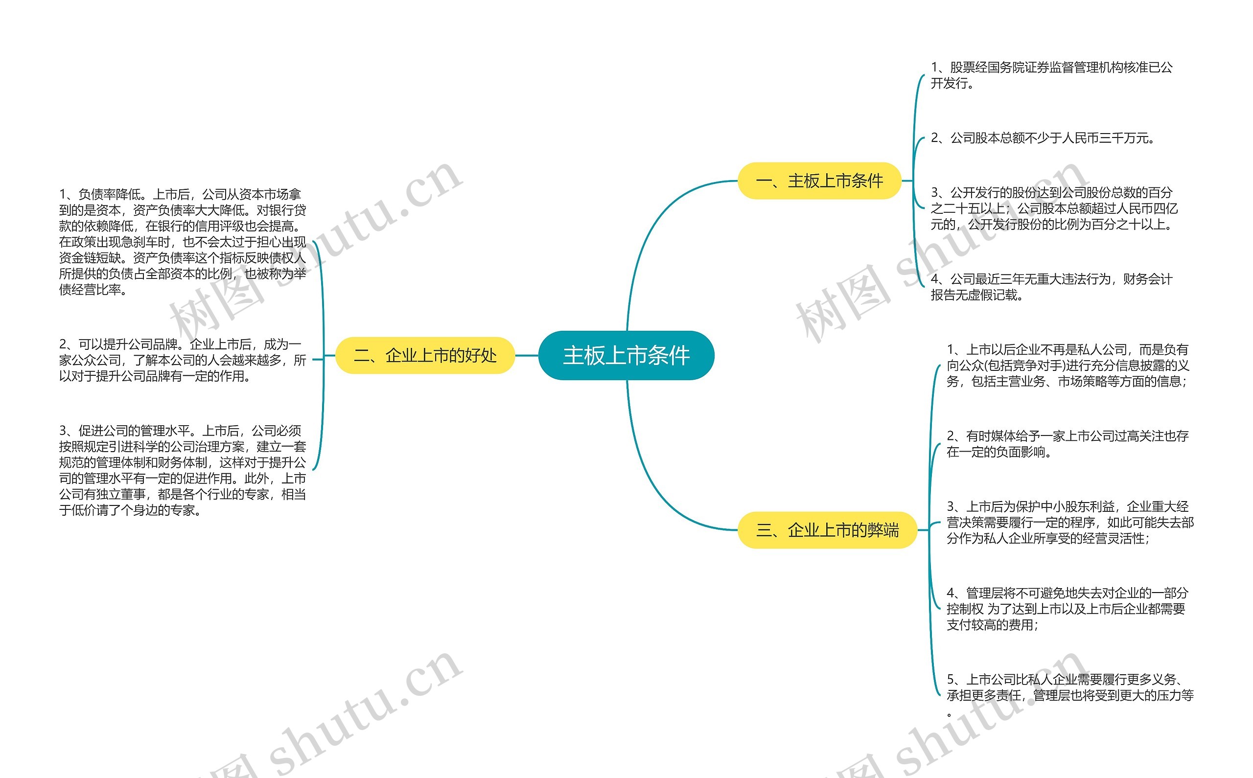 主板上市条件思维导图