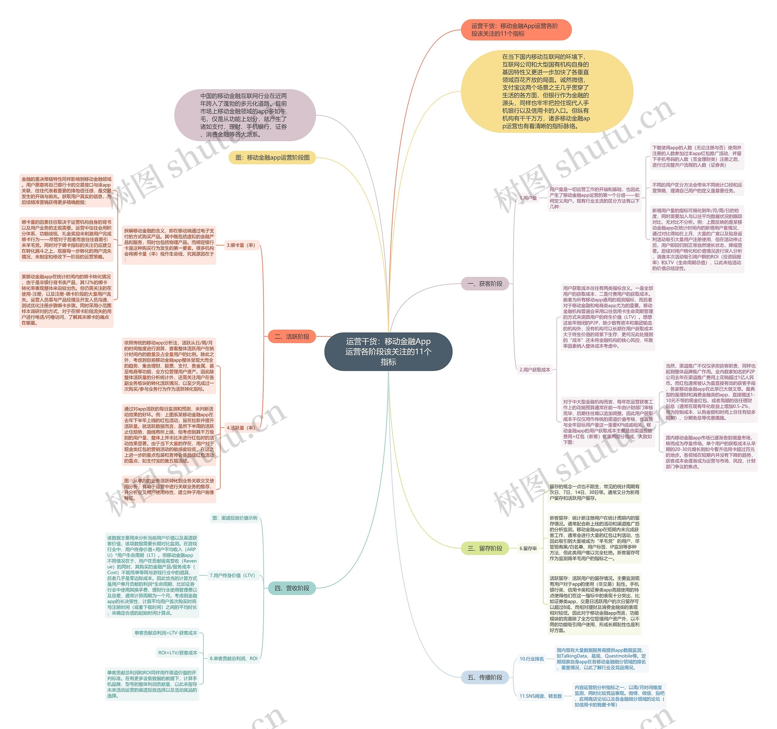 运营干货:移动金融App运营各阶段该关注的11个指标 运营干货:移动金融App运营各阶段该关注的11个指标