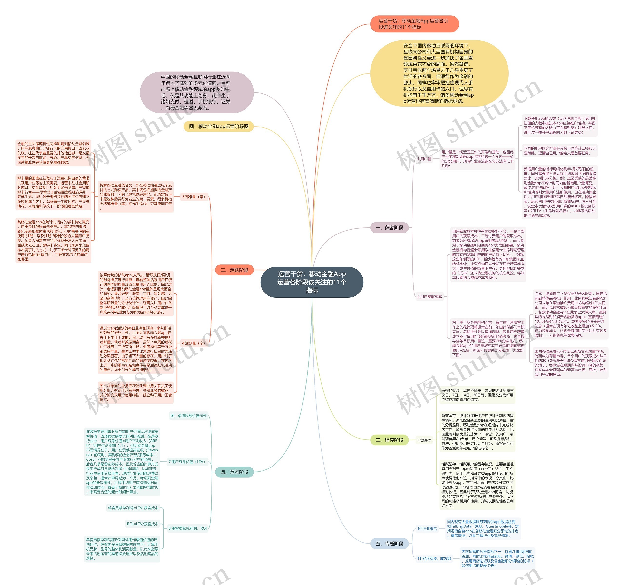 运营干货：移动金融App运营各阶段该关注的11个指标思维导图