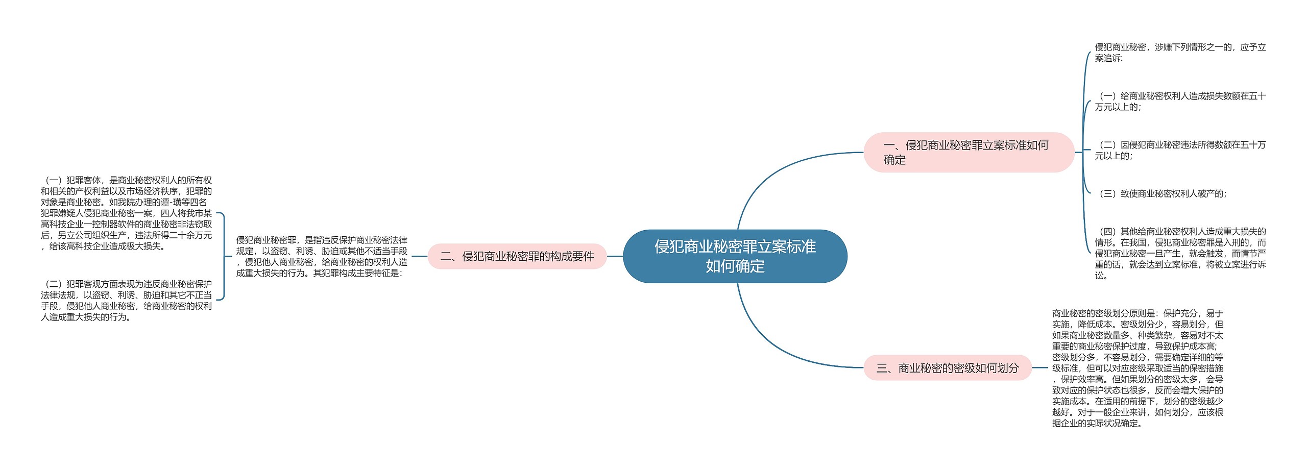 侵犯商业秘密罪立案标准如何确定