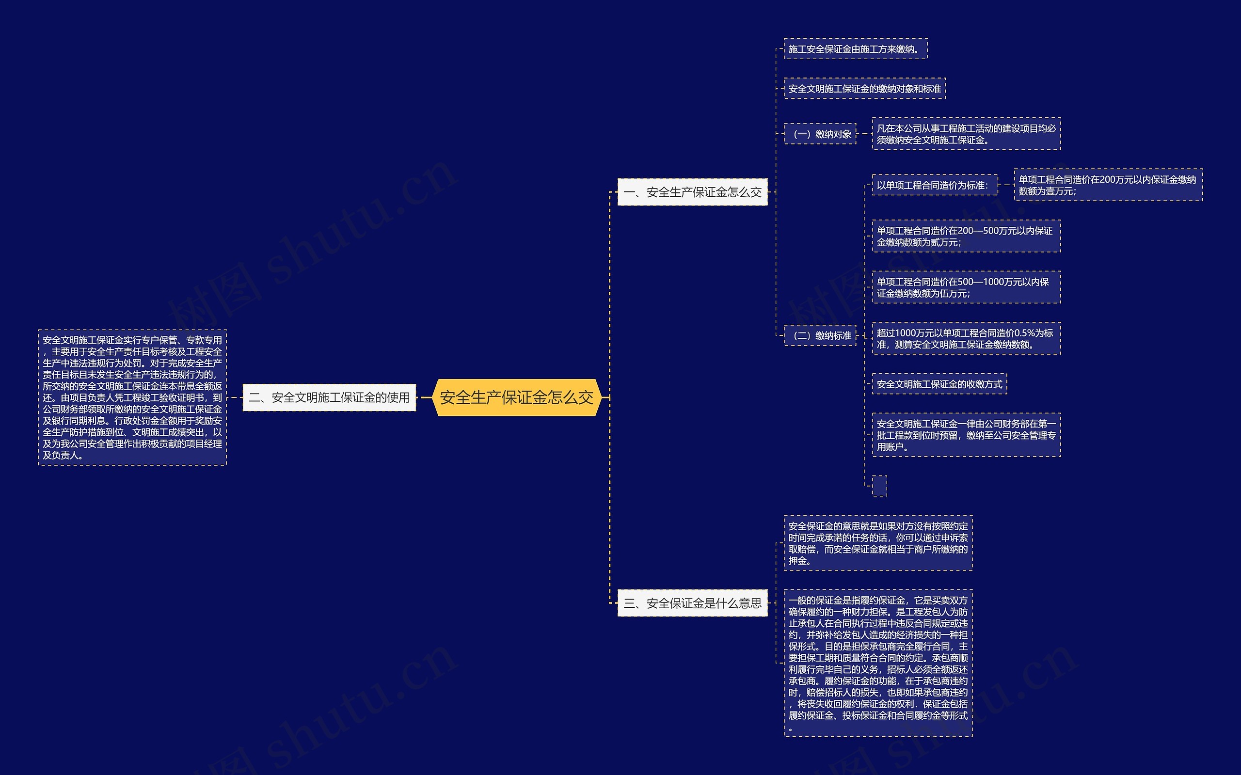 安全生产保证金怎么交思维导图