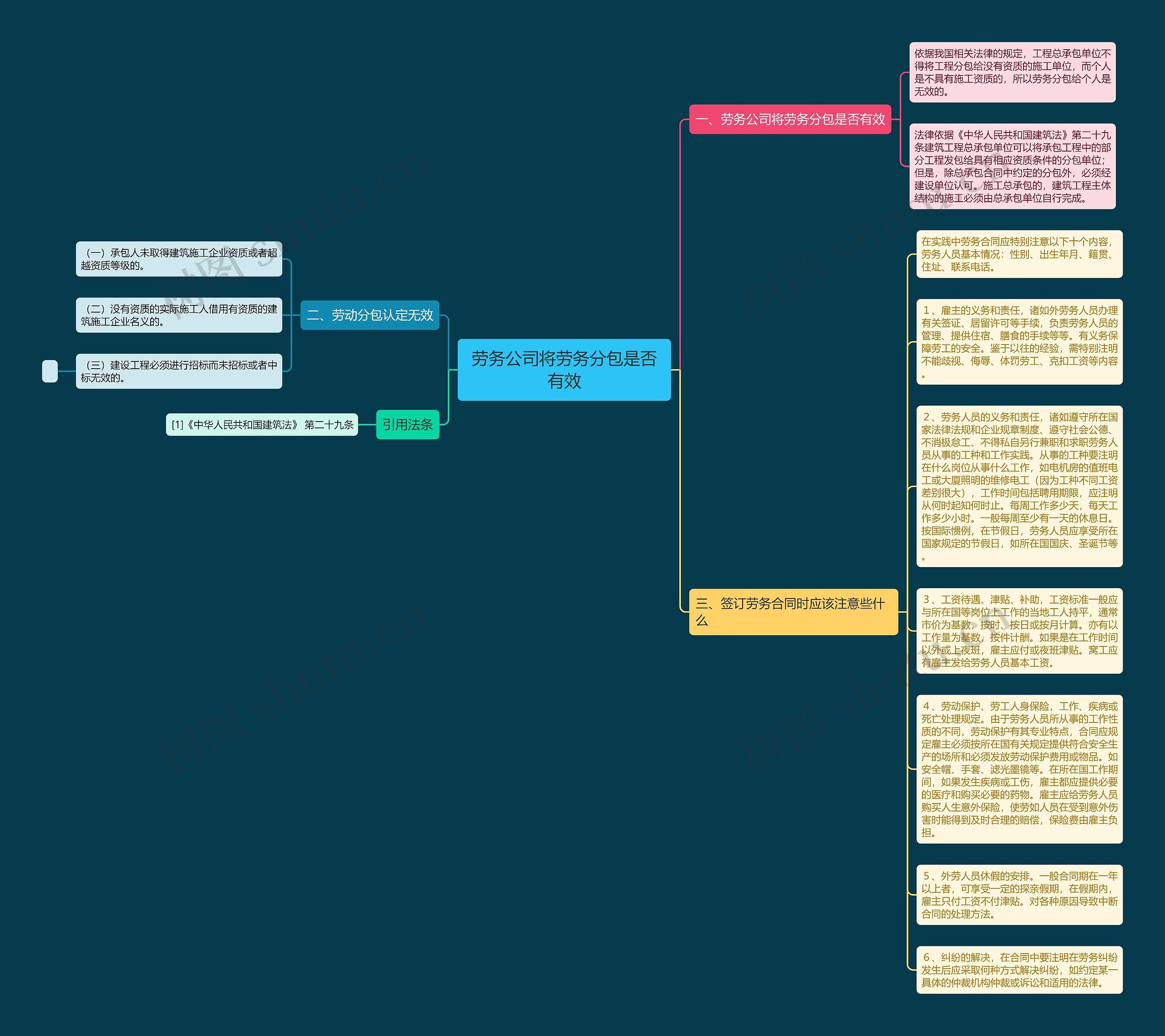 劳务公司将劳务分包是否有效思维导图