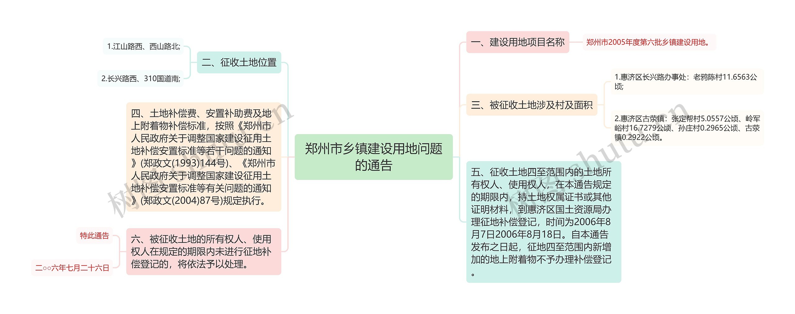 郑州市乡镇建设用地问题的通告思维导图