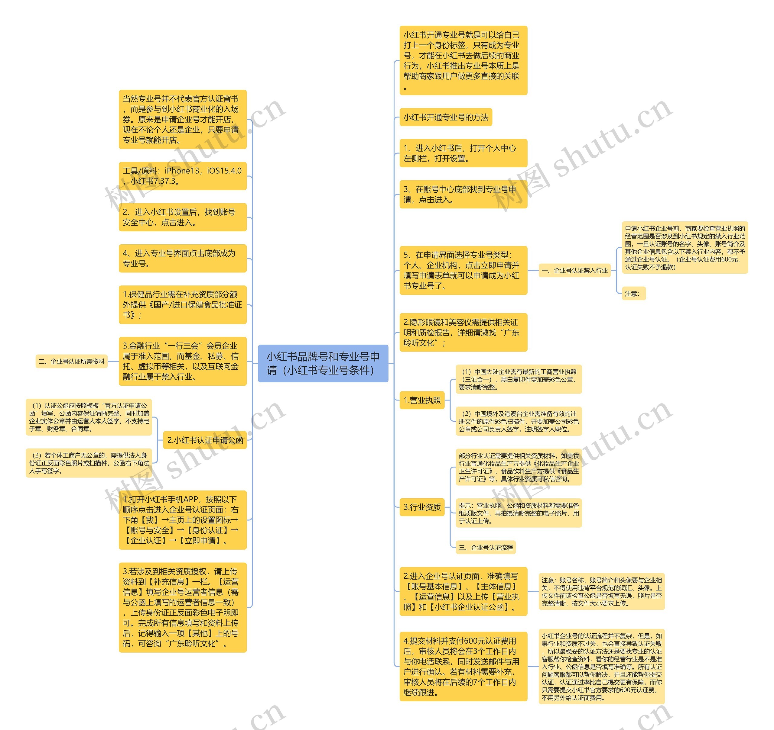 小红书品牌号和专业号申请（小红书专业号条件）思维导图
