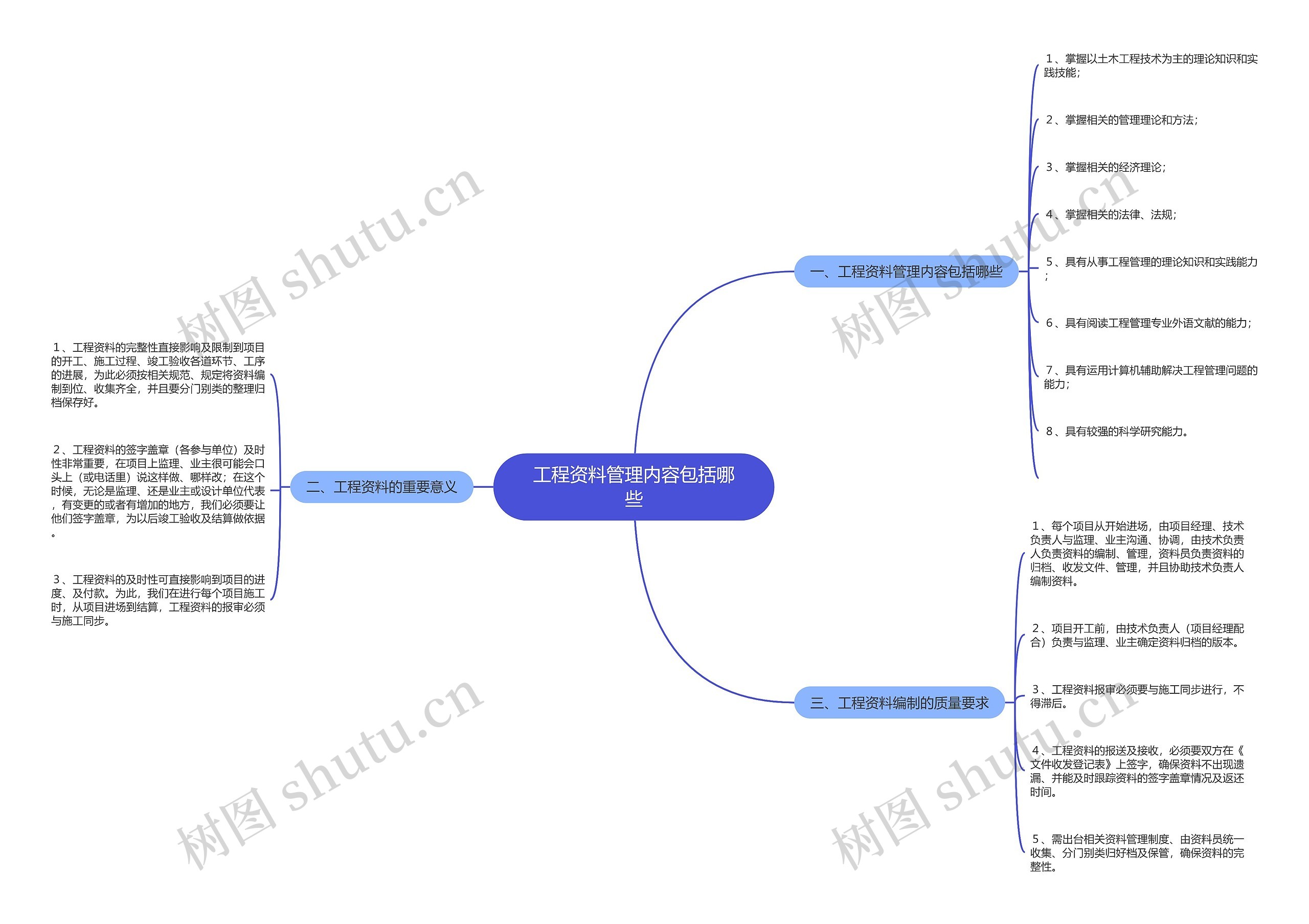 工程资料管理内容包括哪些思维导图