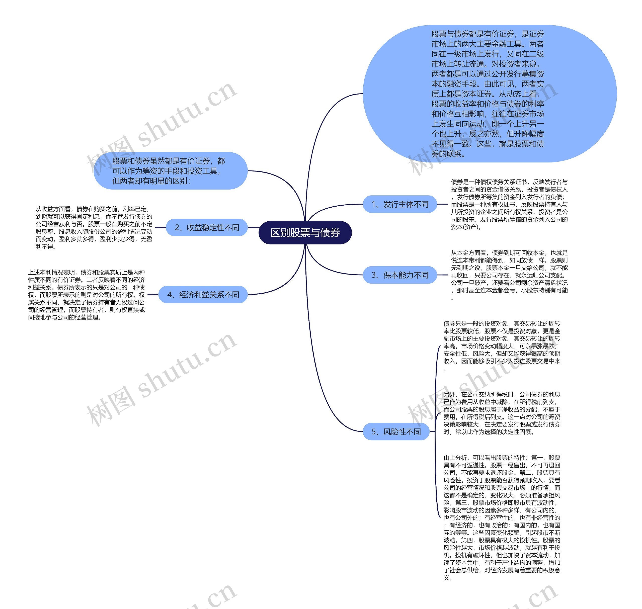 区别股票与债券 区别股票与债券