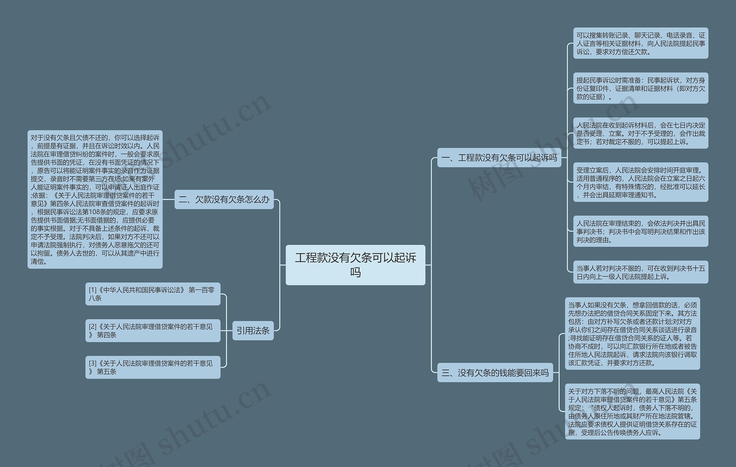 工程款没有欠条可以起诉吗思维导图