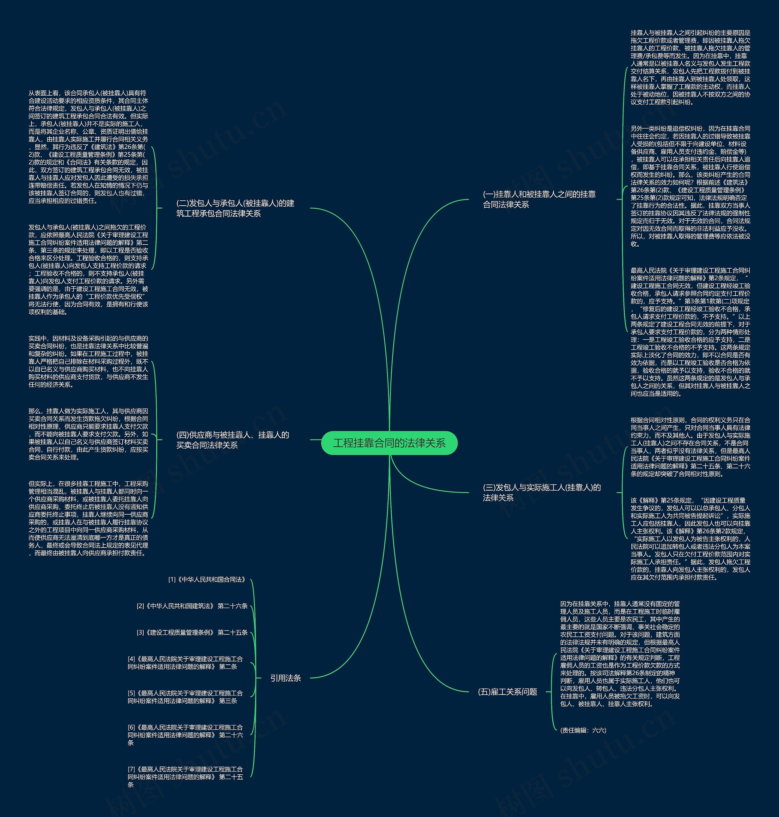 工程挂靠合同的法律关系思维导图