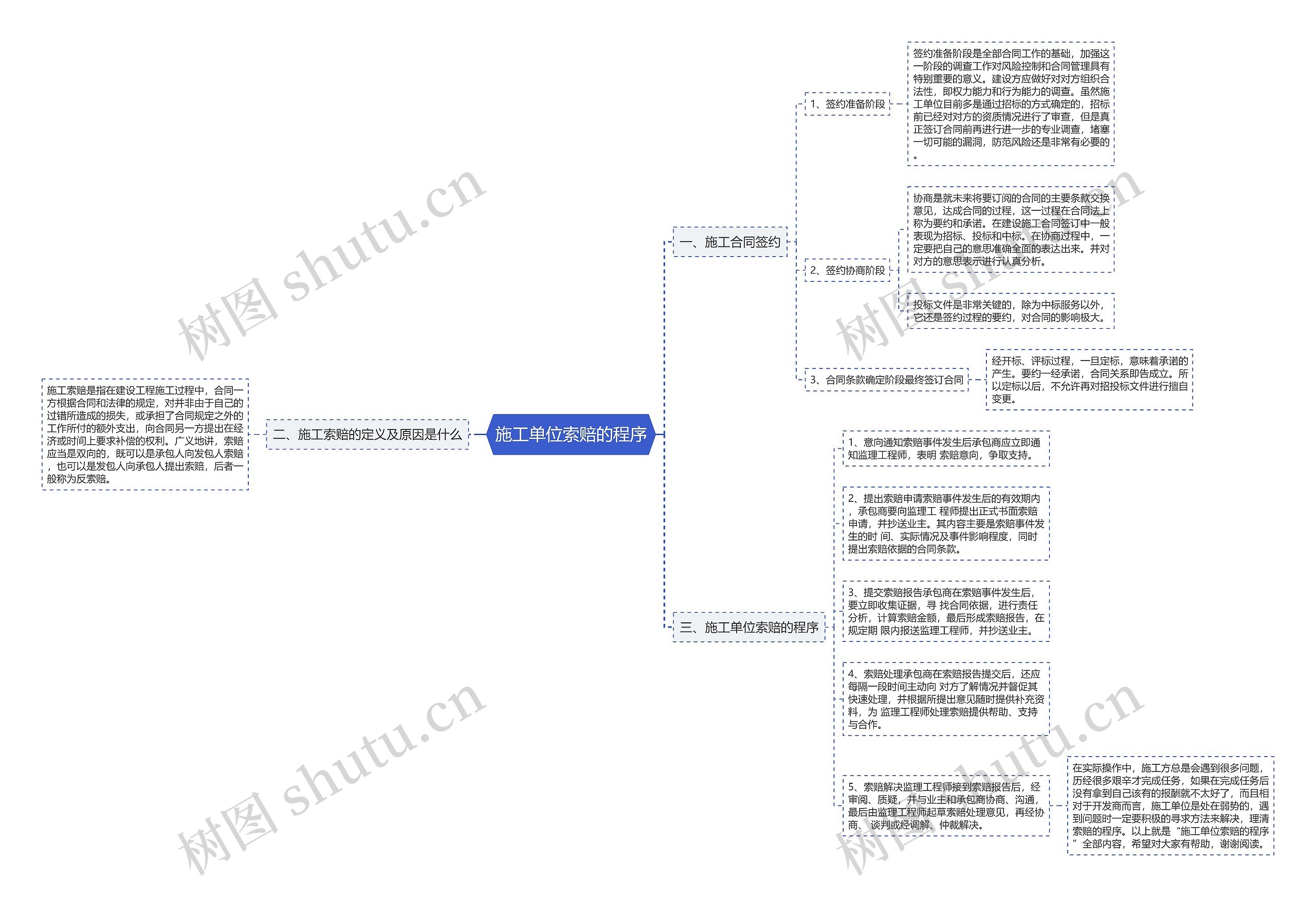 施工单位索赔的程序 施工单位索赔的程序