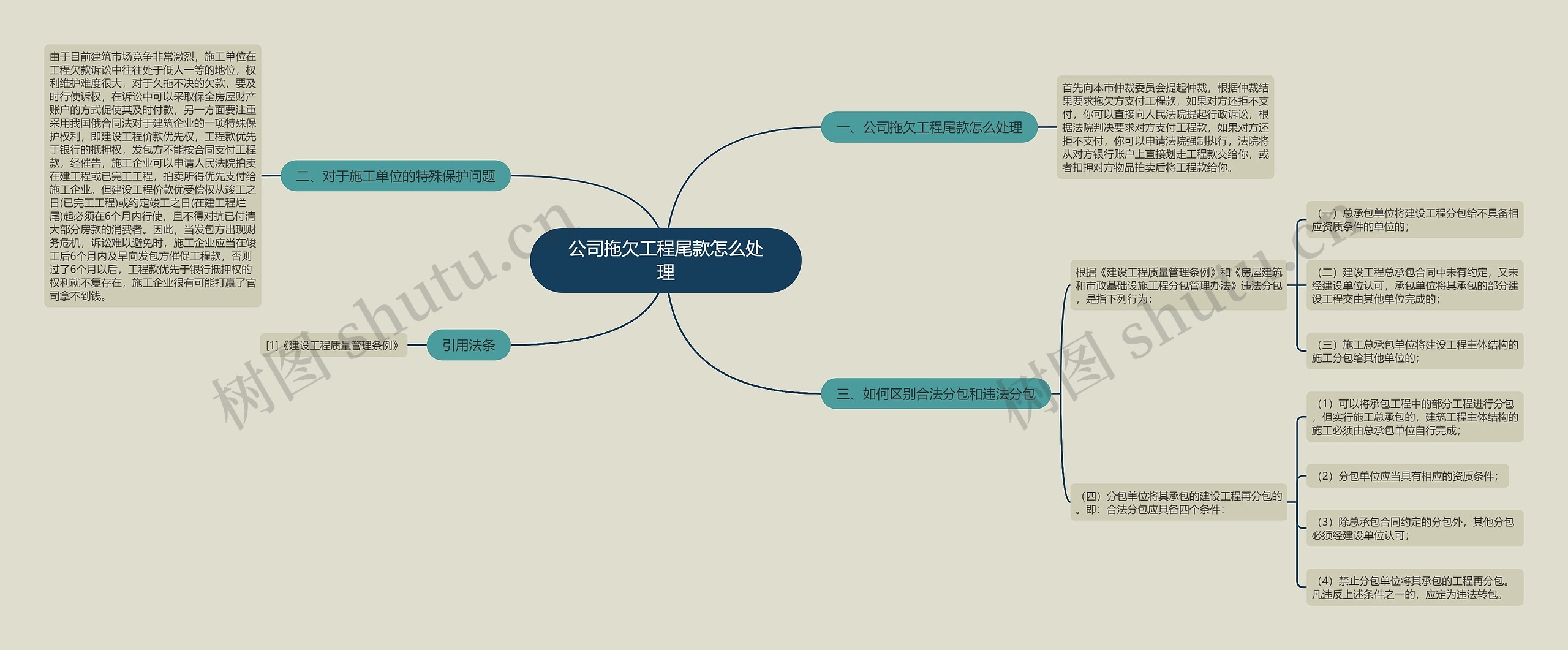 公司拖欠工程尾款怎么处理思维导图