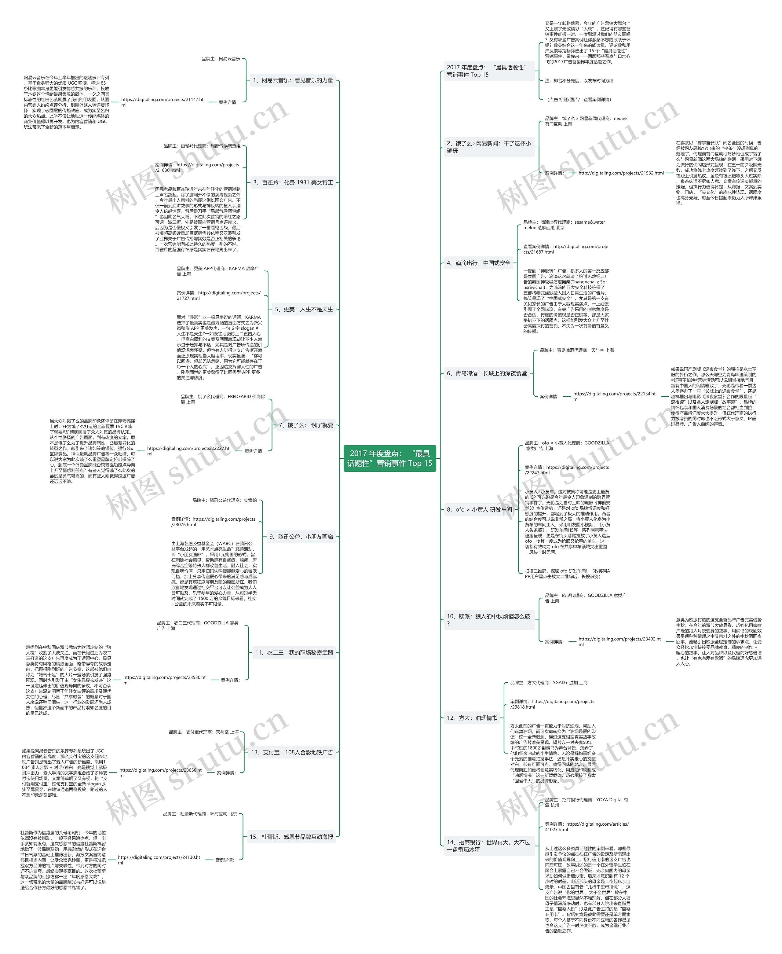 2017 年度盘点： “最具话题性”营销事件 Top 15思维导图