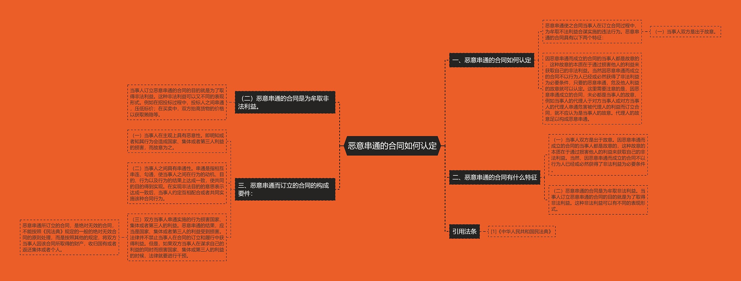 恶意串通的合同如何认定思维导图