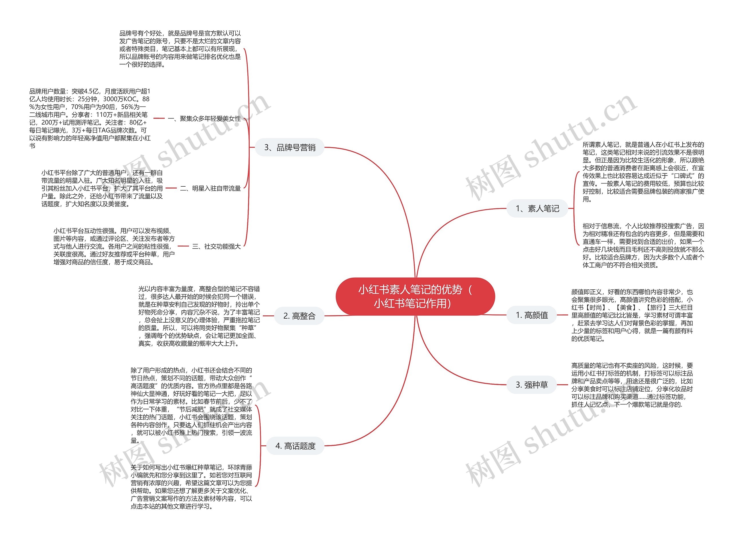 小红书素人笔记的优势（小红书笔记作用）思维导图