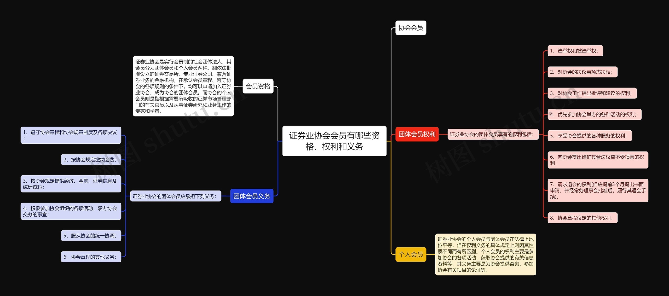 证券业协会会员有哪些资格、权利和义务思维导图