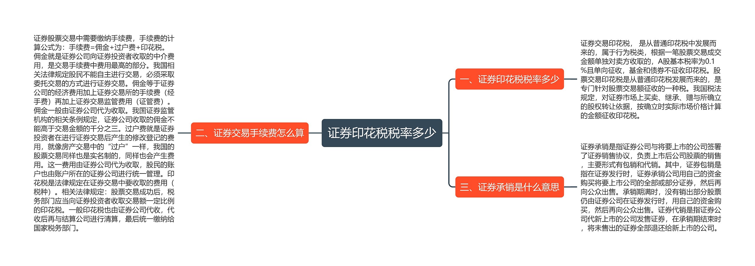 证券印花税税率多少思维导图