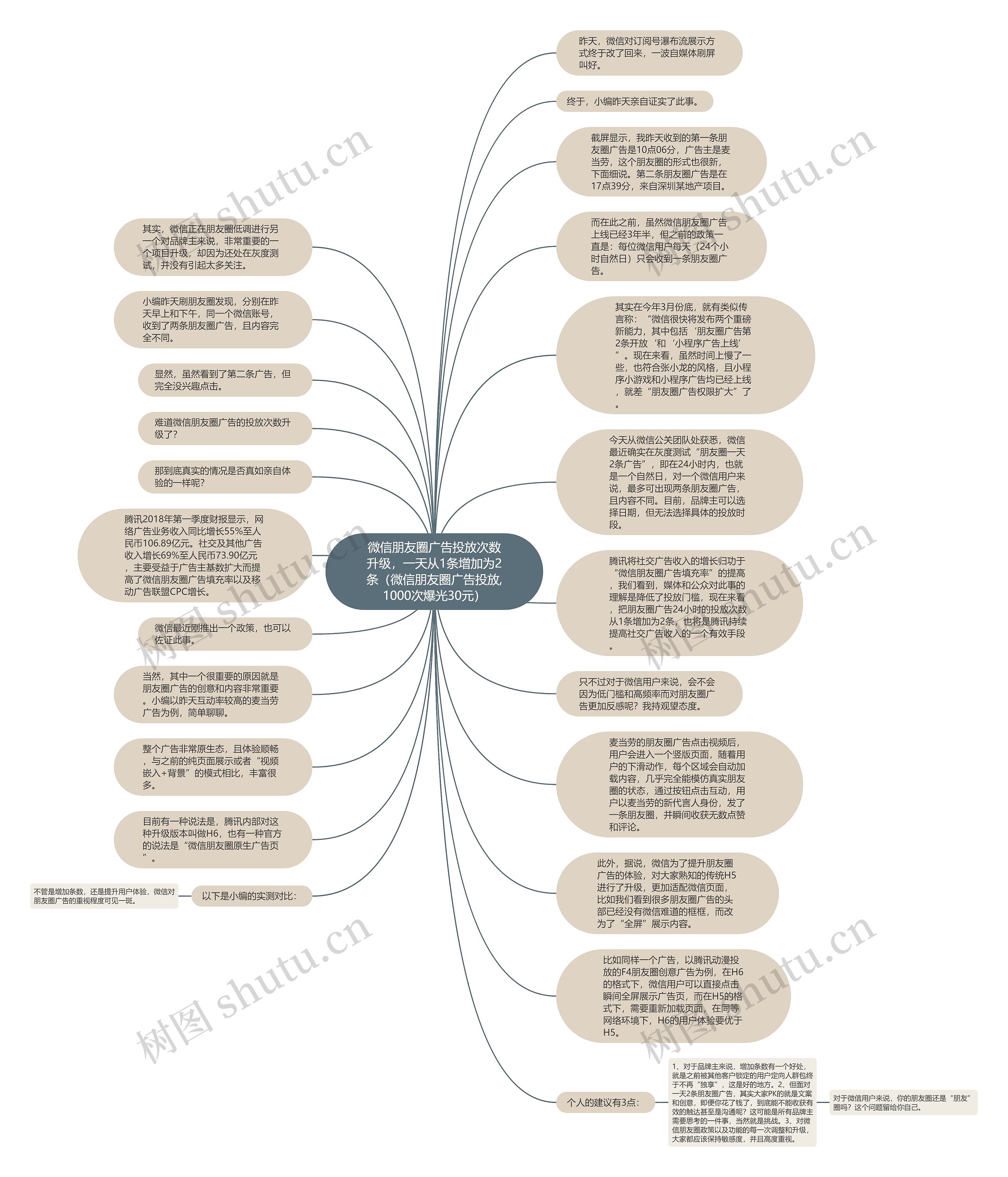 微信朋友圈广告投放次数升级，一天从1条增加为2条（微信朋友圈广告投放,1000次爆光30元）思维导图