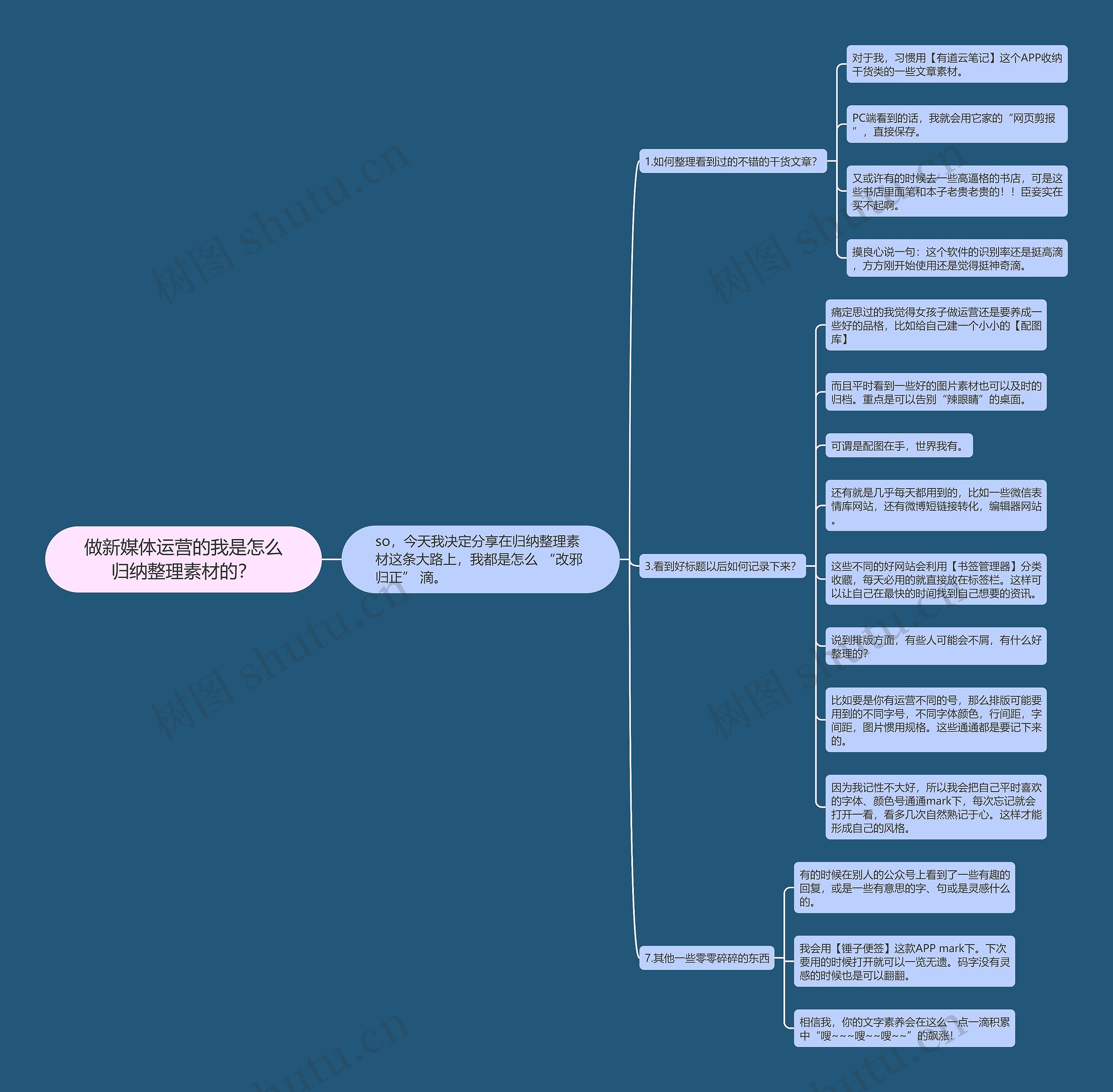 做新媒体运营的我是怎么归纳整理素材的？思维导图