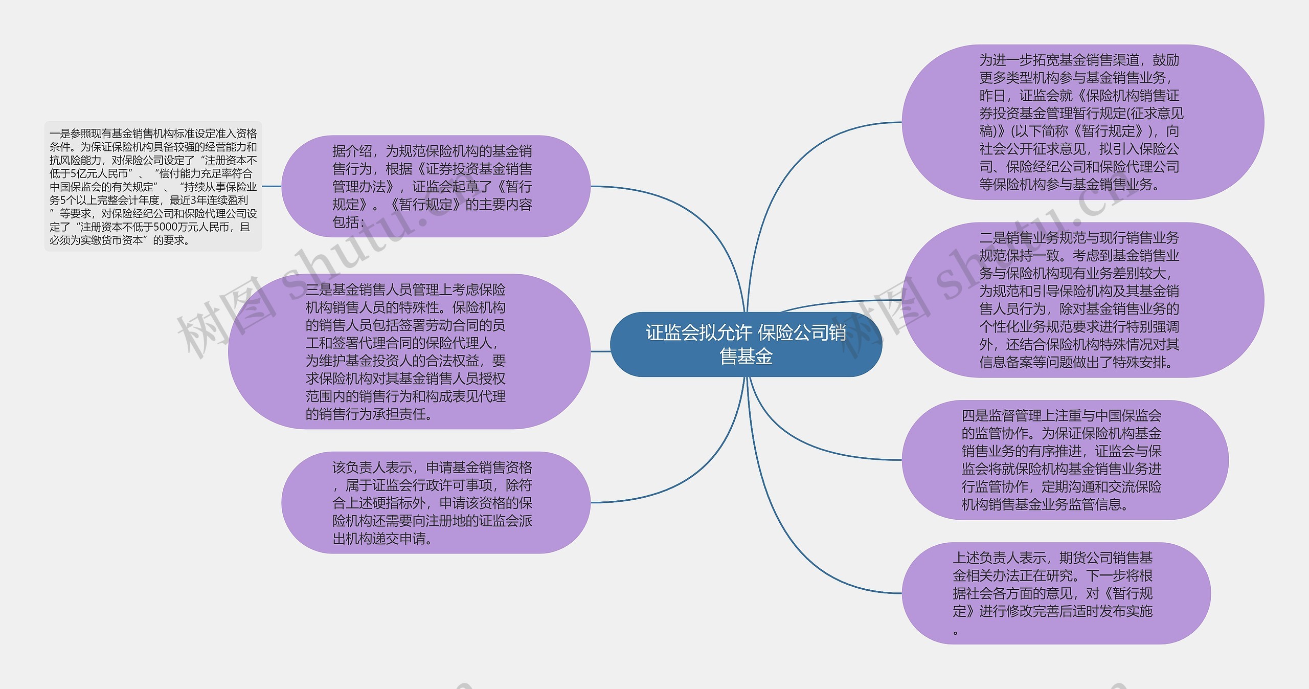 证监会拟允许 保险公司销售基金思维导图