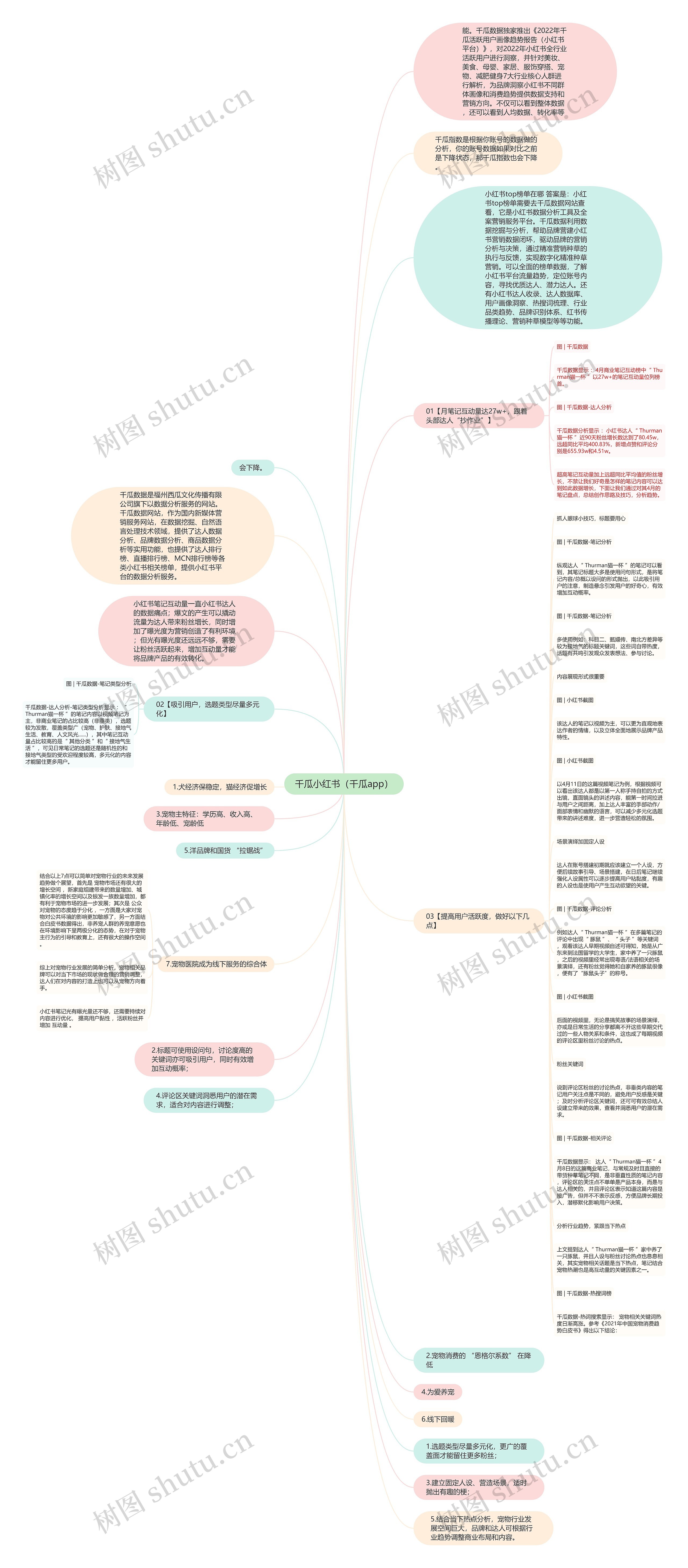 千瓜小红书（千瓜app）思维导图