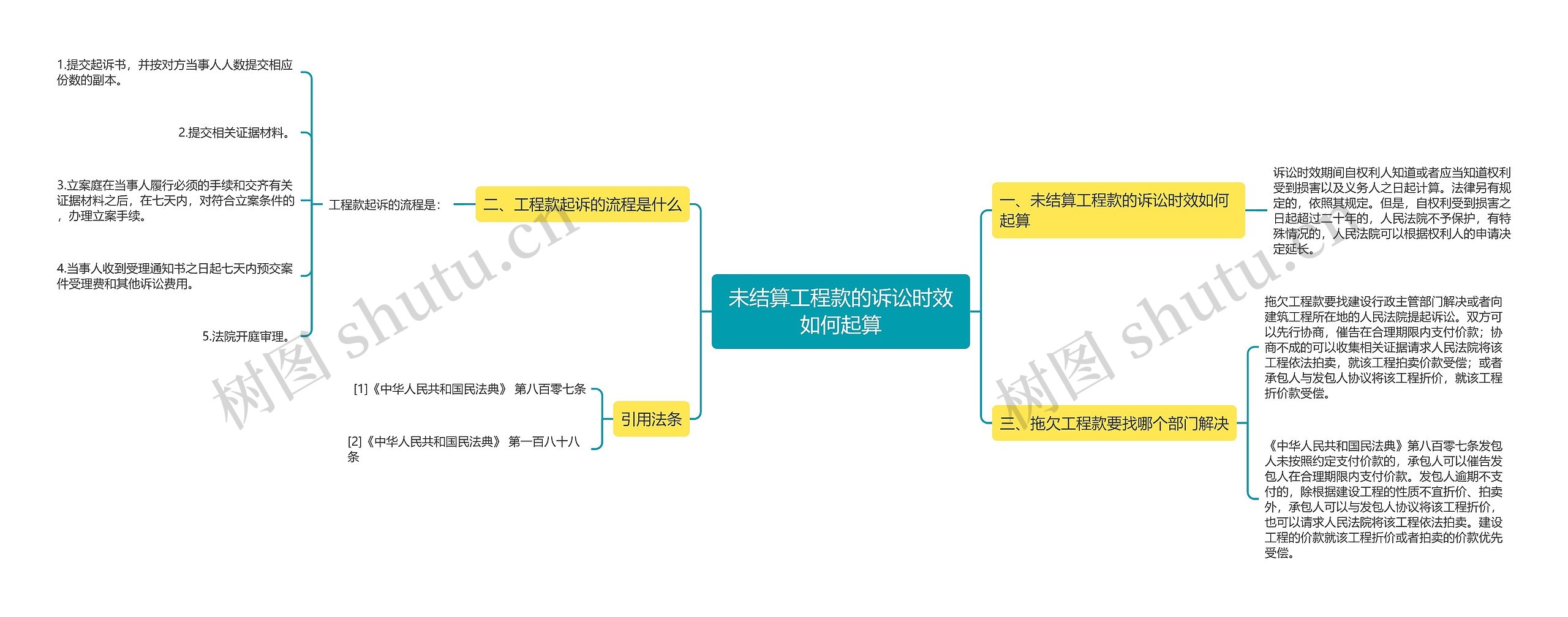 未结算工程款的诉讼时效如何起算思维导图