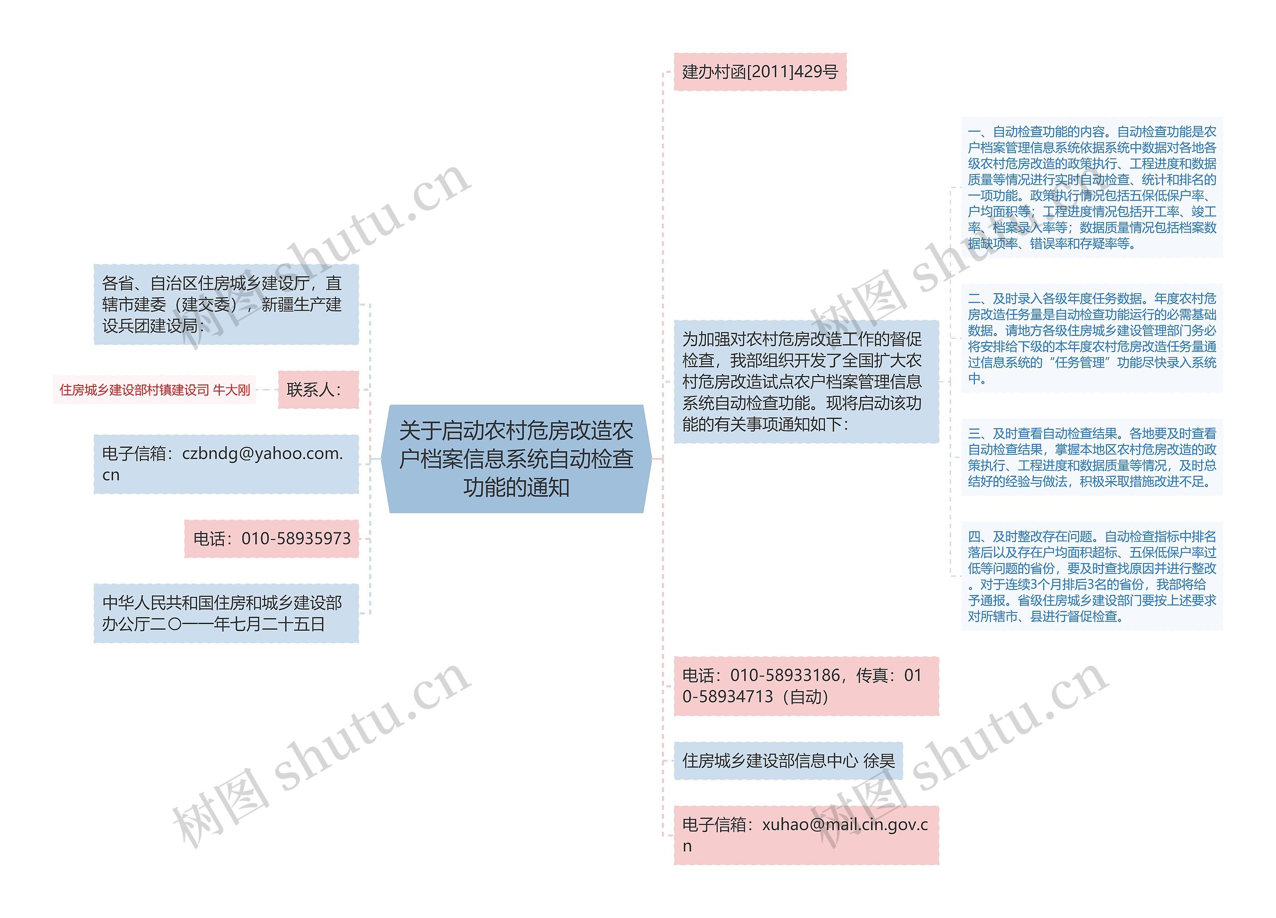 关于启动农村危房改造农户档案信息系统自动检查功能的通知思维导图