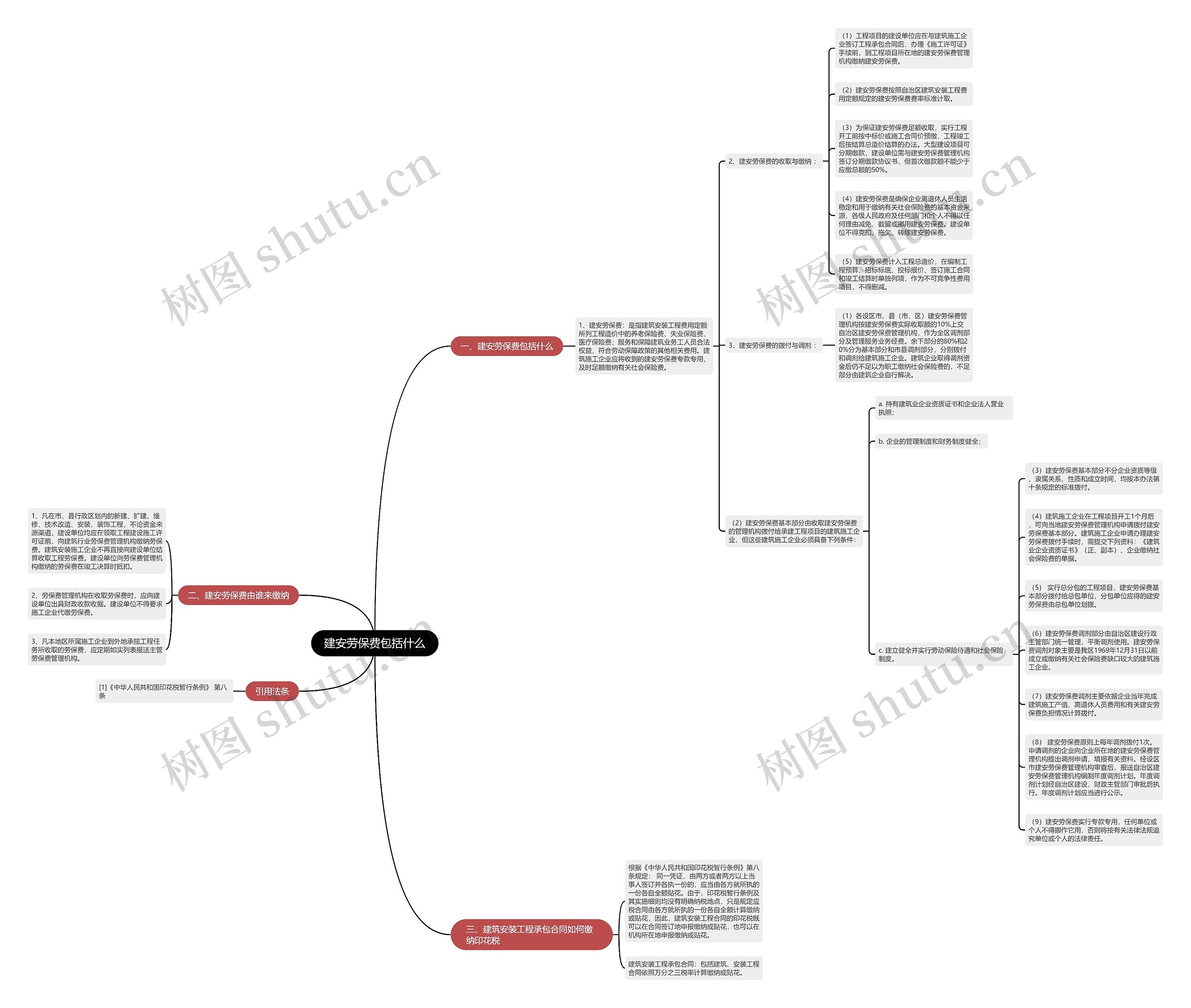 建安劳保费包括什么思维导图