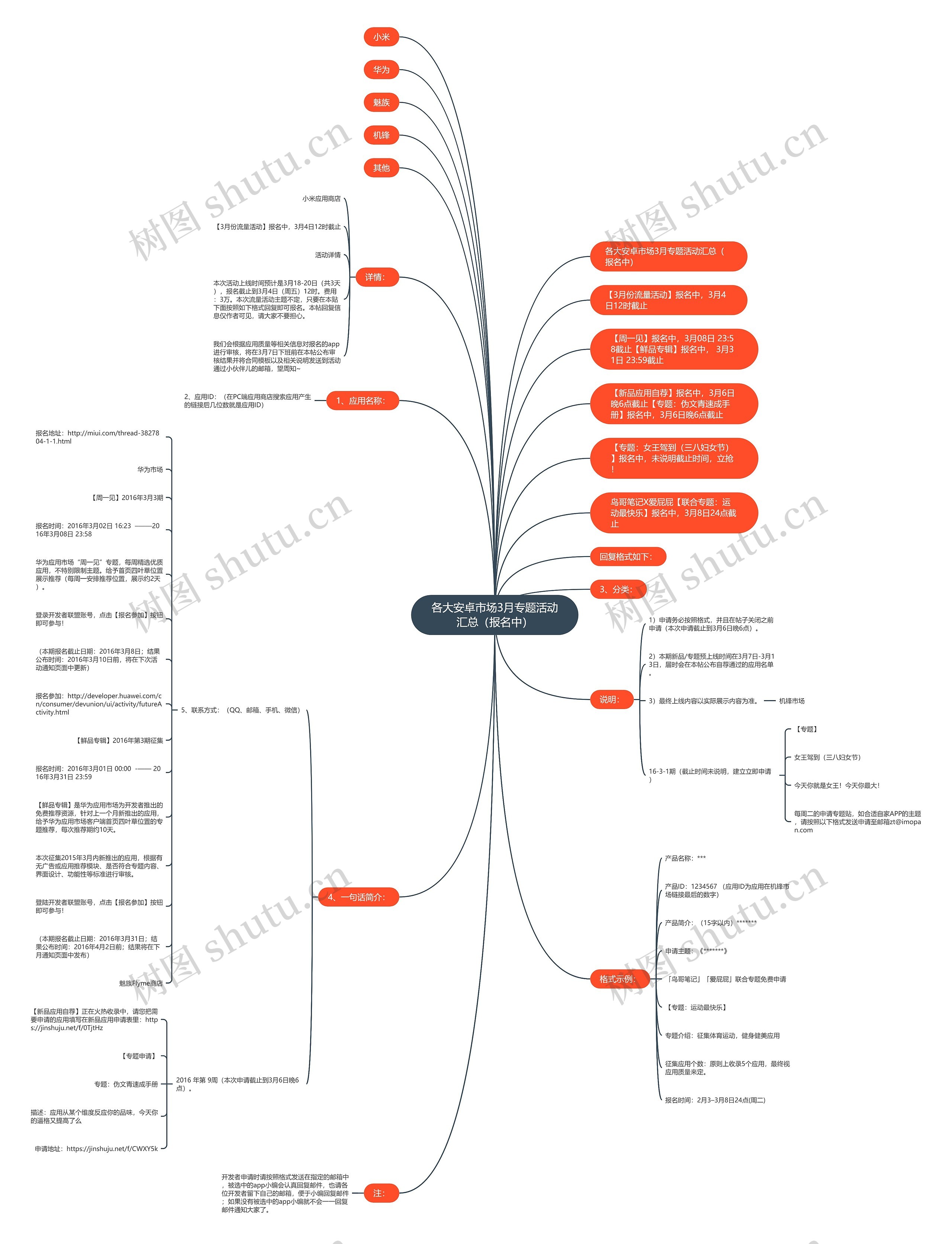 各大安卓市场3月专题活动汇总（报名中）思维导图
