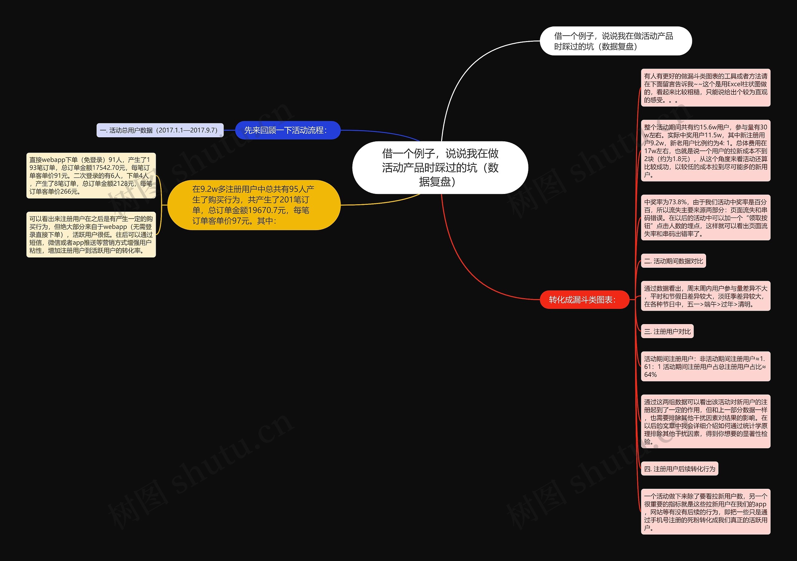 借一个例子，说说我在做活动产品时踩过的坑（数据复盘）思维导图