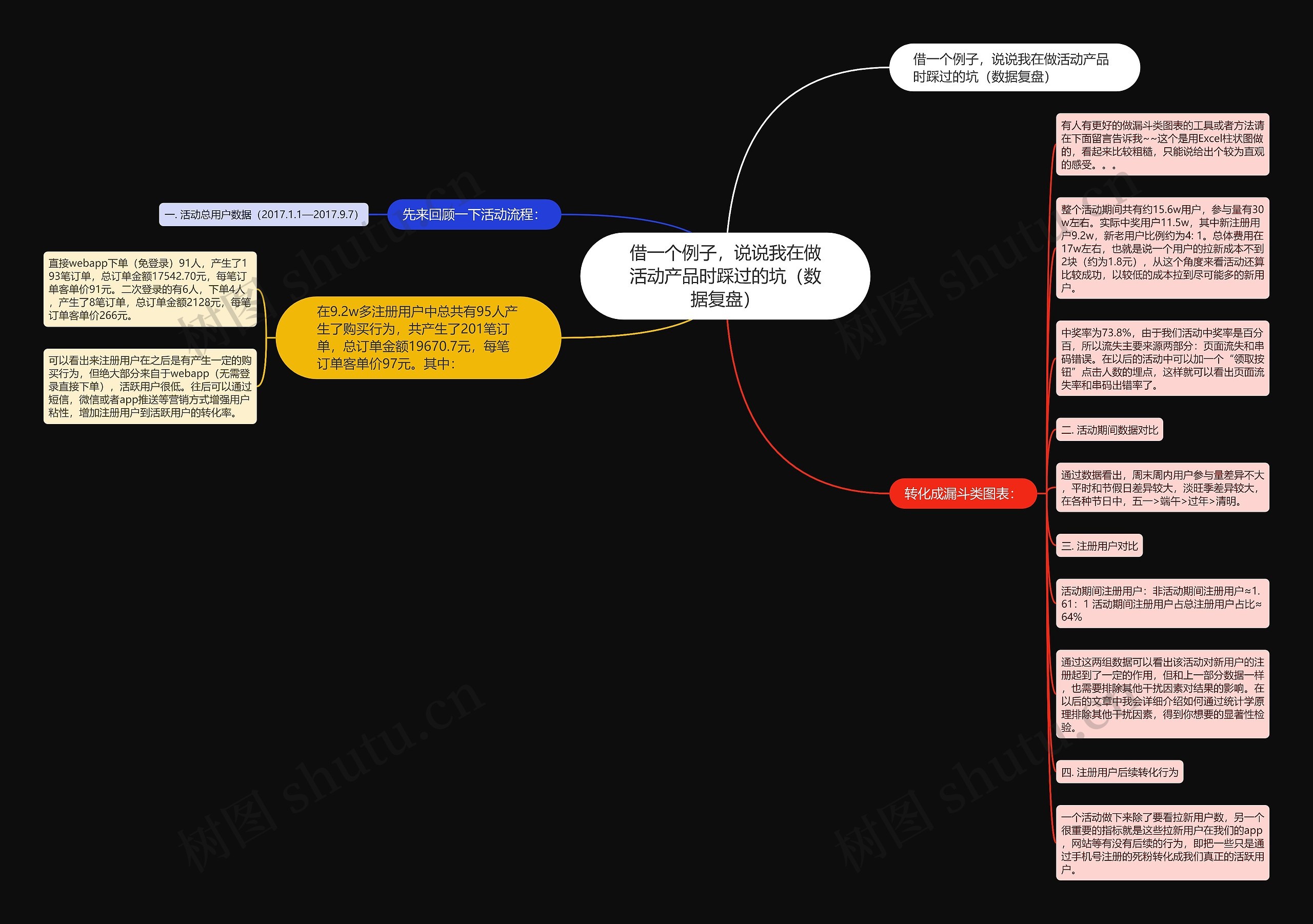 借一个例子,说说我在做活动产品时踩过的坑(数据复盘) 借一个例子,说说我在做活动产品时踩过的坑(数据复盘)