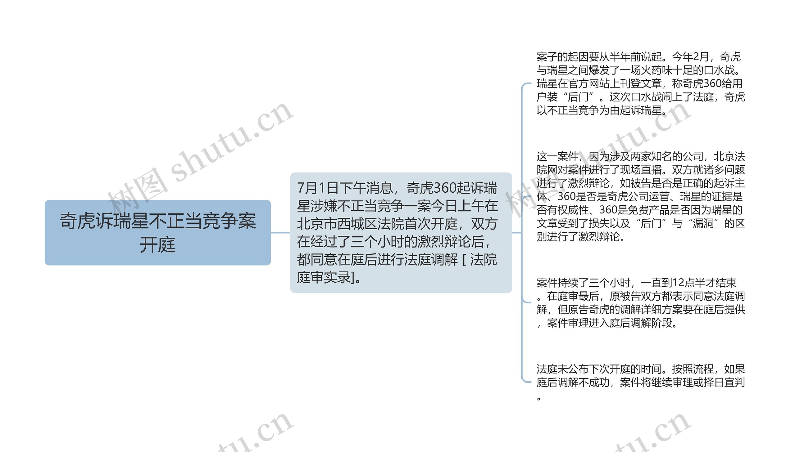 奇虎诉瑞星不正当竞争案开庭思维导图