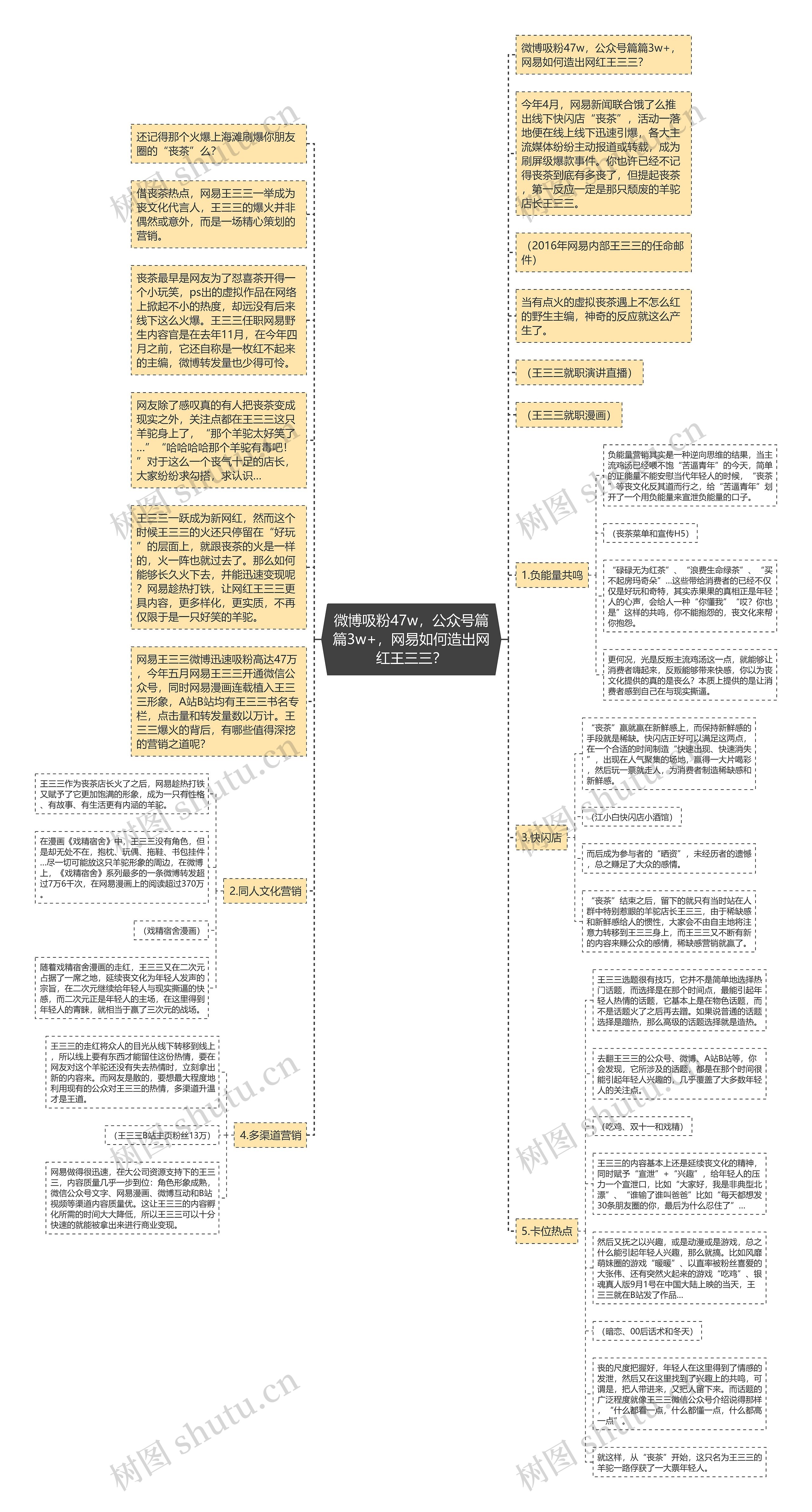 微博吸粉47w，公众号篇篇3w+，网易如何造出网红王三三？思维导图