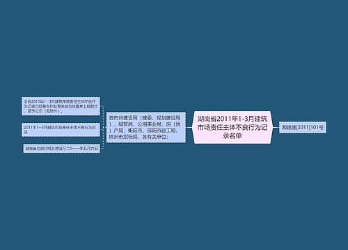湖南省2011年1-3月建筑市场责任主体不良行为记录名单