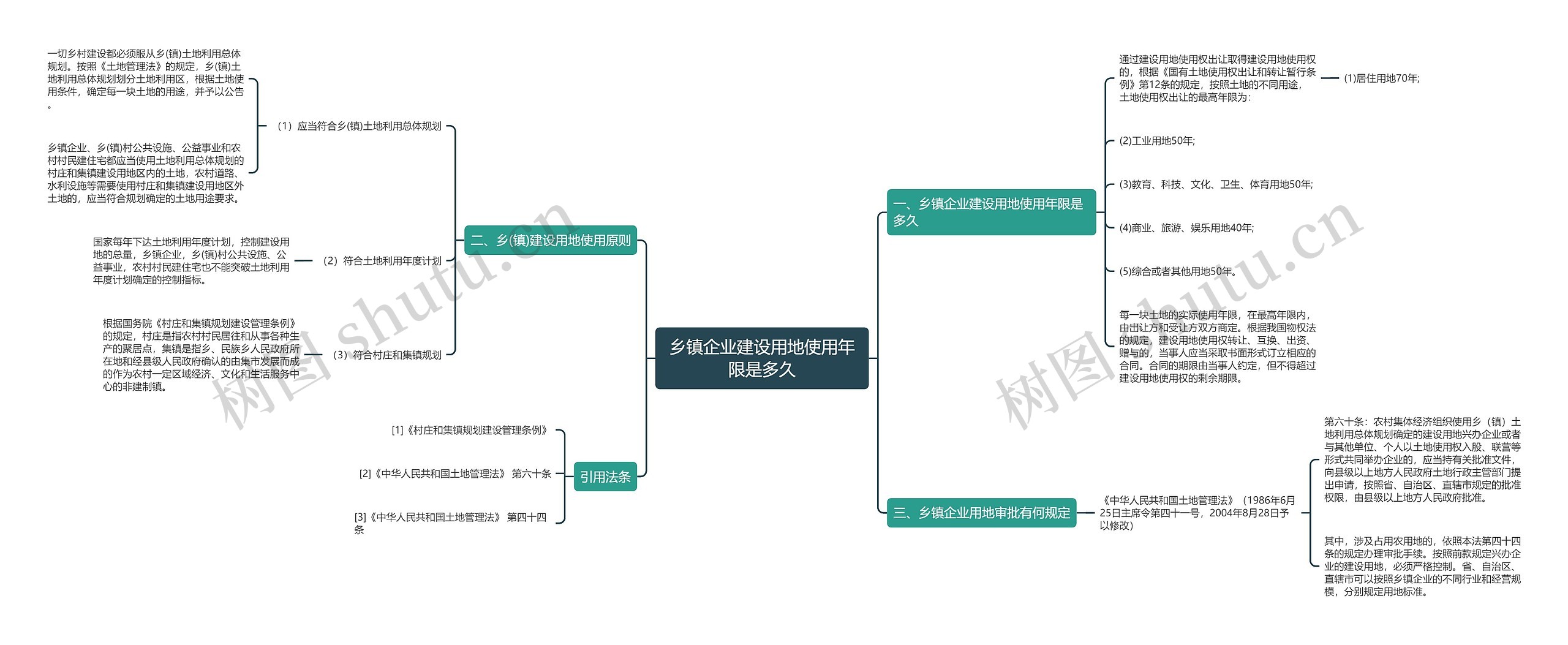 乡镇企业建设用地使用年限是多久思维导图