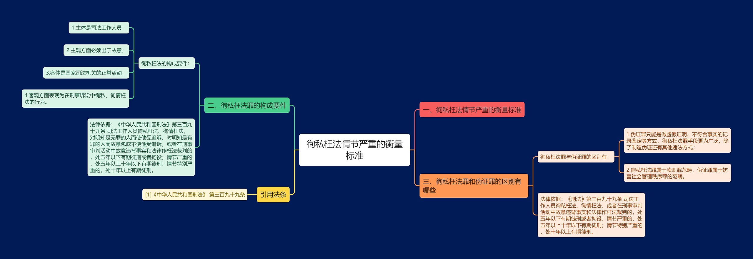 徇私枉法情节严重的衡量标准思维导图