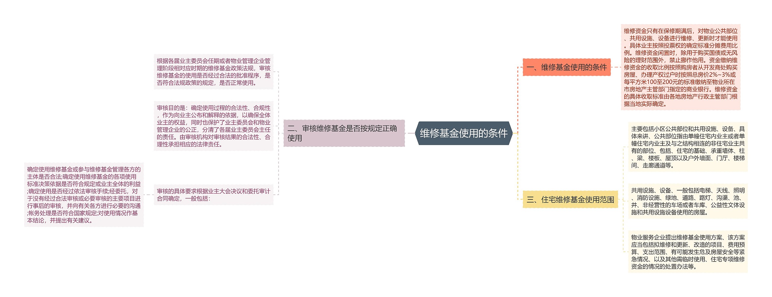 维修基金使用的条件思维导图