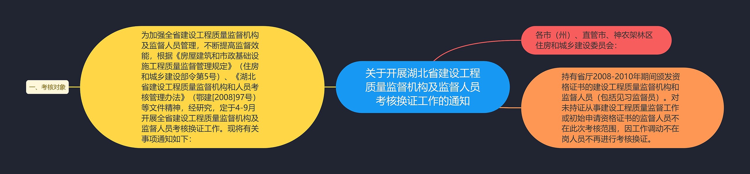 关于开展湖北省建设工程质量监督机构及监督人员考核换证工作的通知