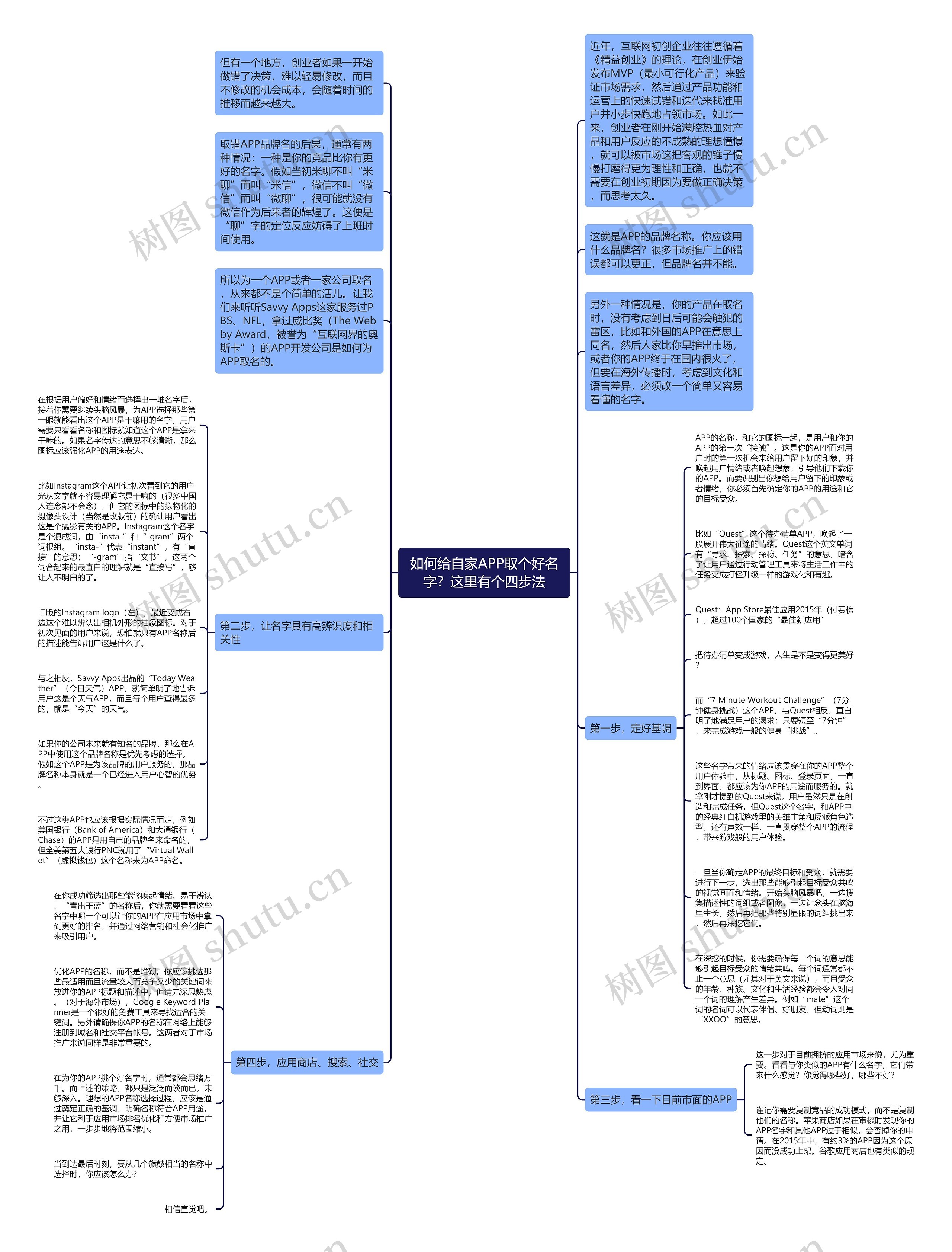 如何给自家APP取个好名字？这里有个四步法思维导图