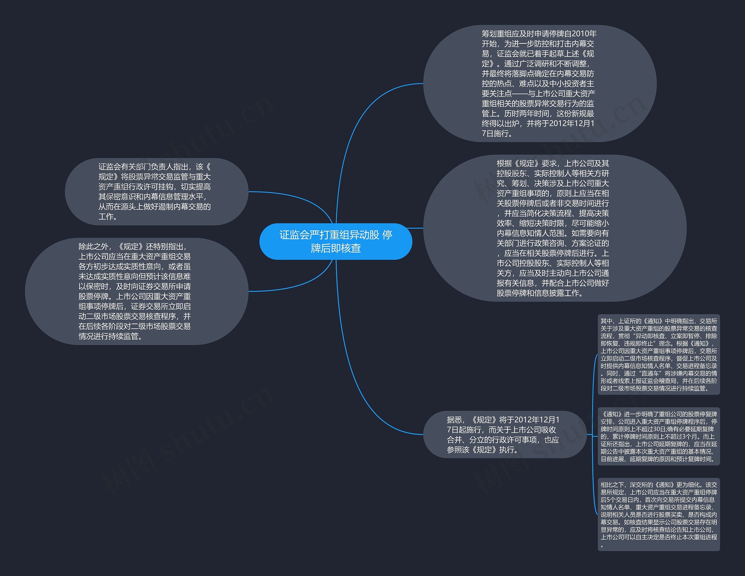 证监会严打重组异动股 停牌后即核查思维导图