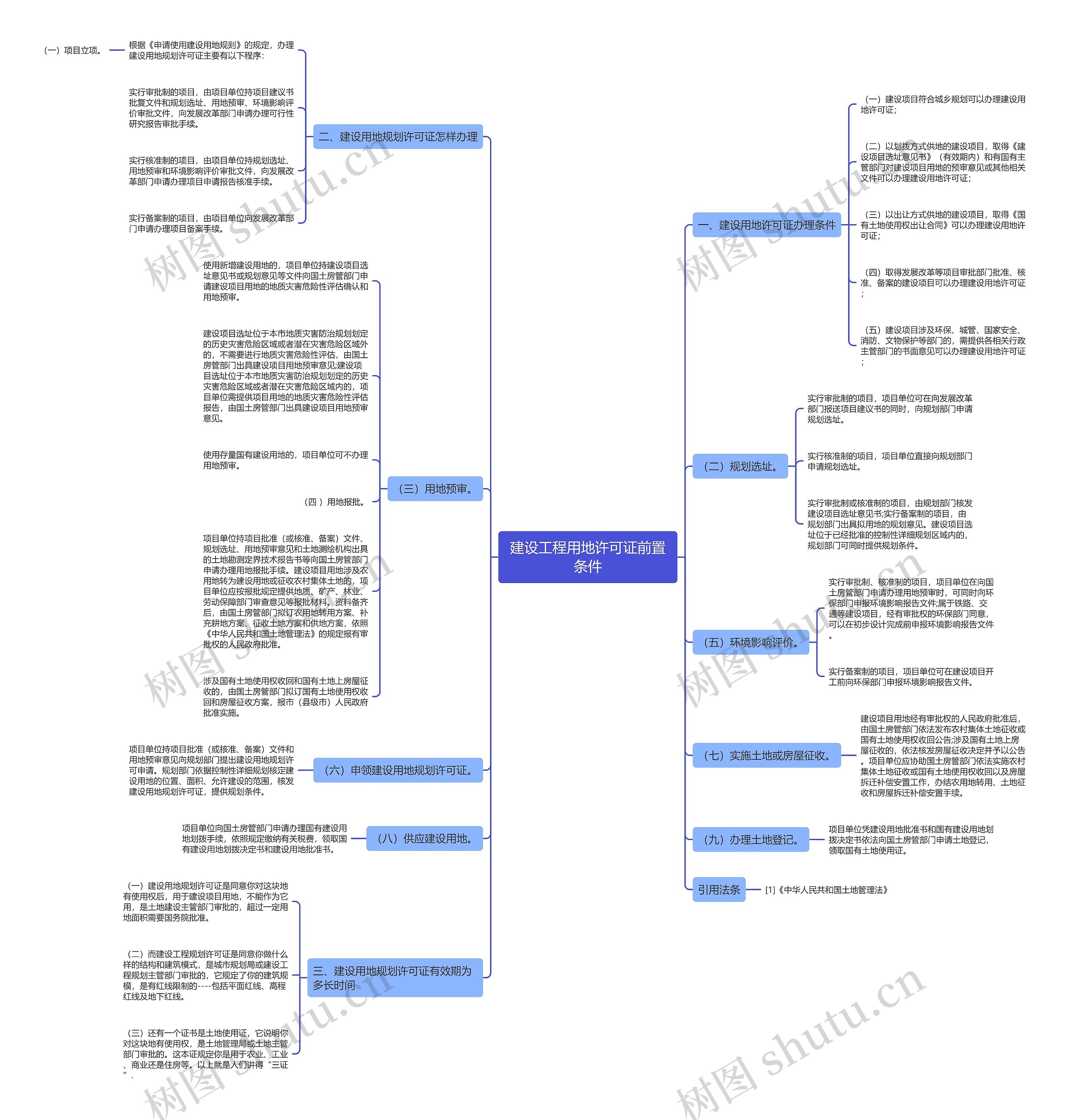 建设工程用地许可证前置条件思维导图