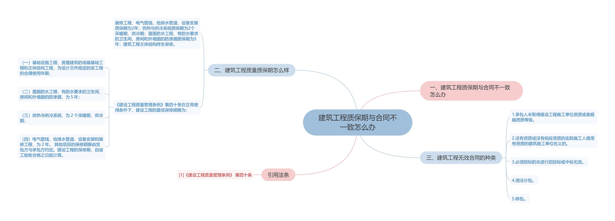 建筑工程质保期与合同不一致怎么办