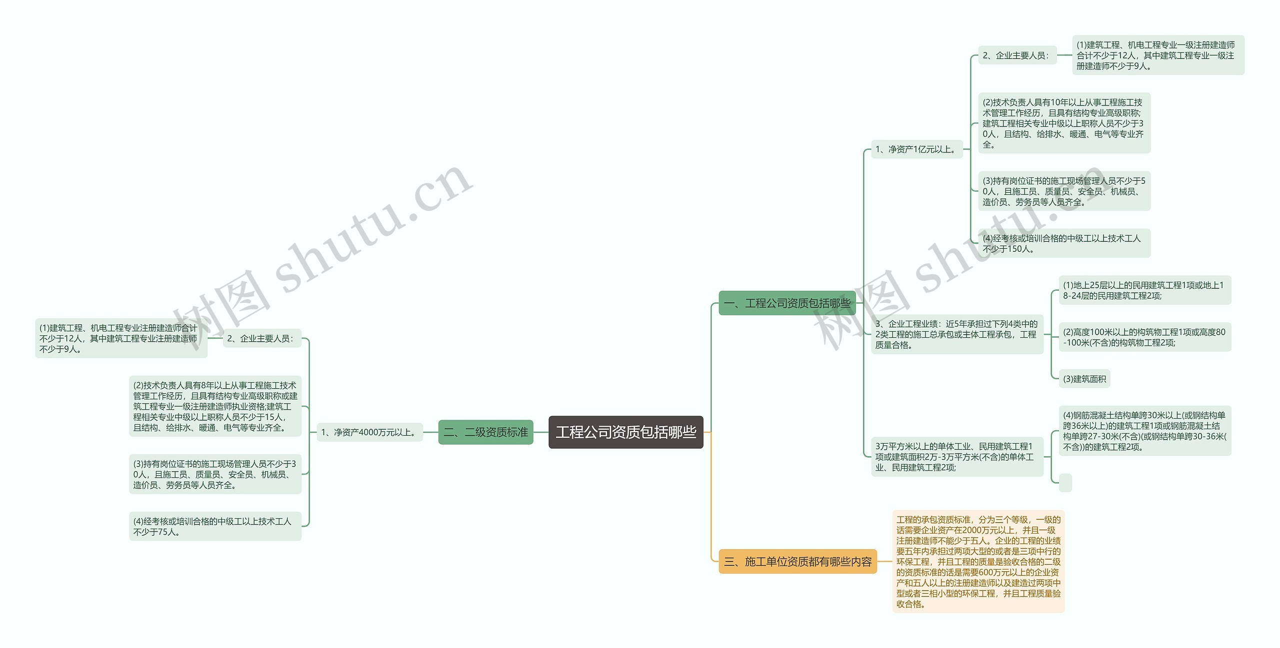 工程公司资质包括哪些思维导图