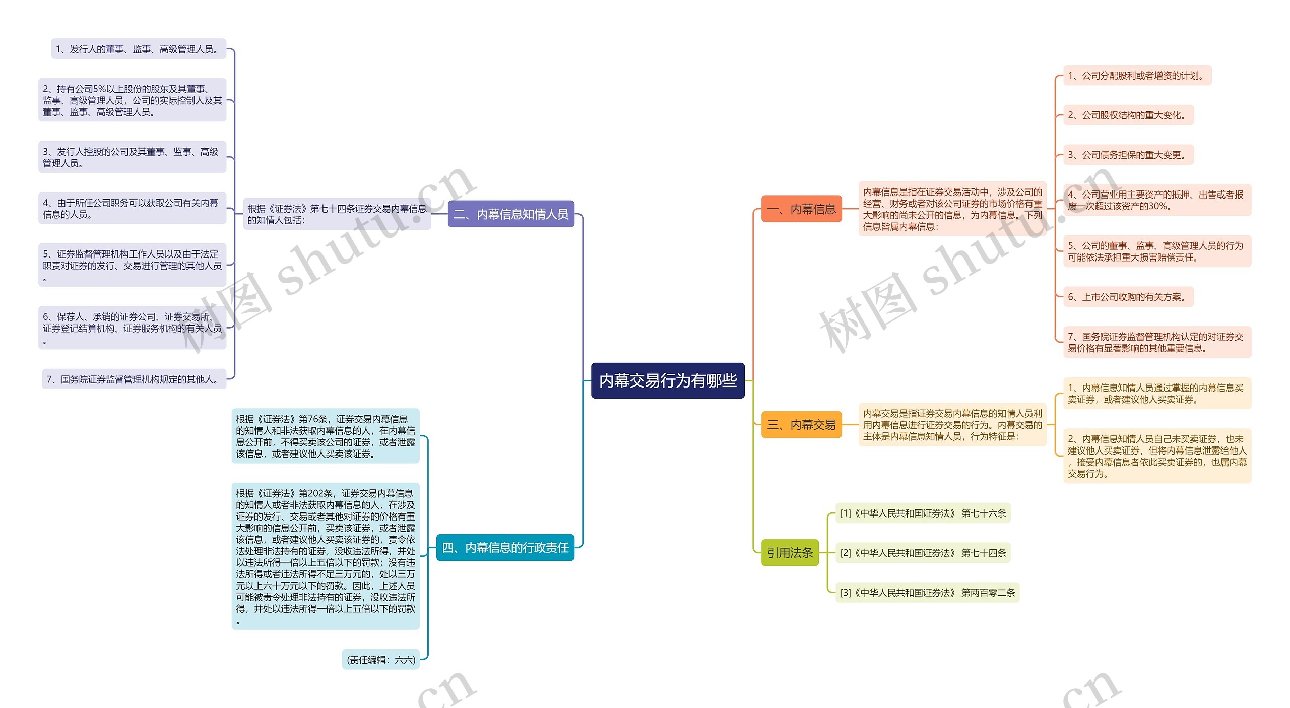 内幕交易行为有哪些思维导图