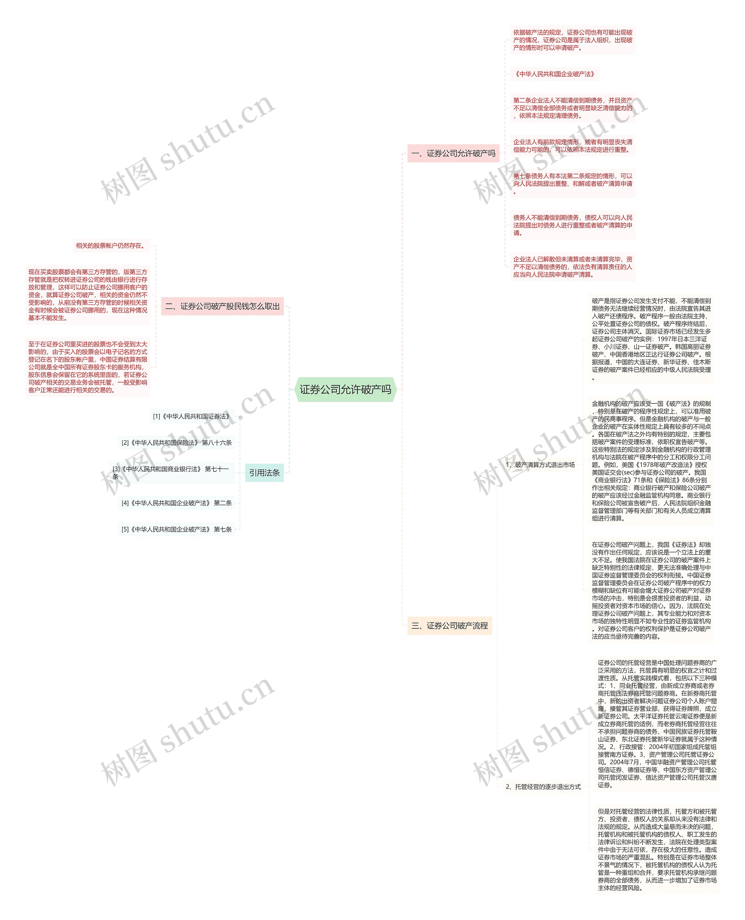 证券公司允许破产吗思维导图