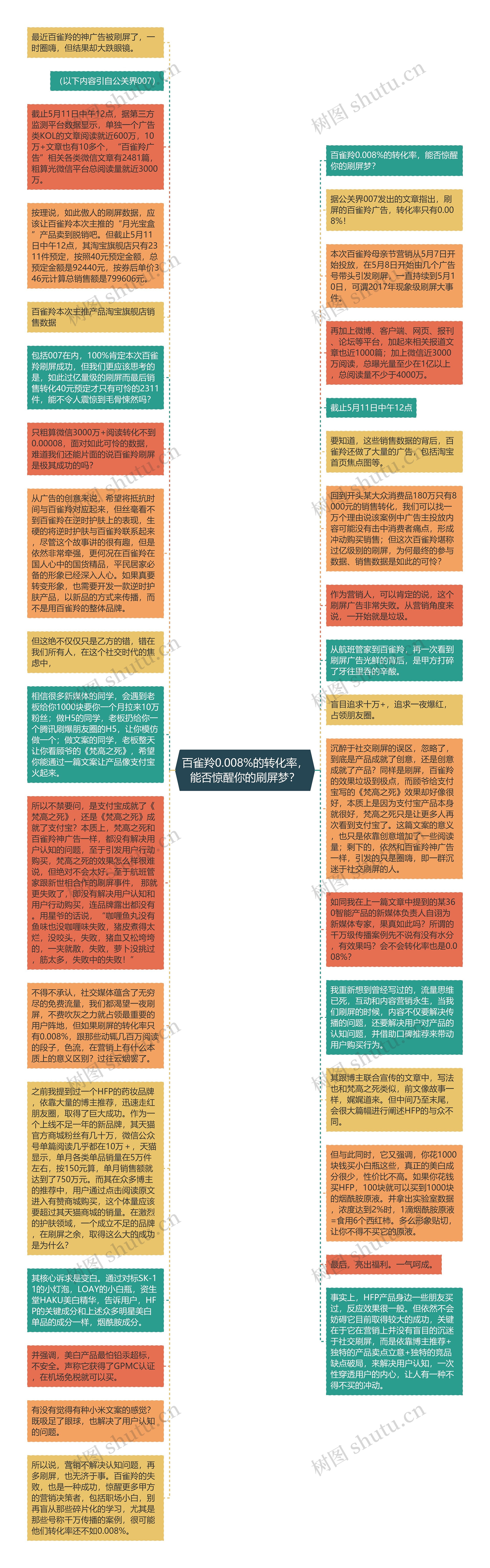 百雀羚0.008%的转化率，能否惊醒你的刷屏梦？思维导图