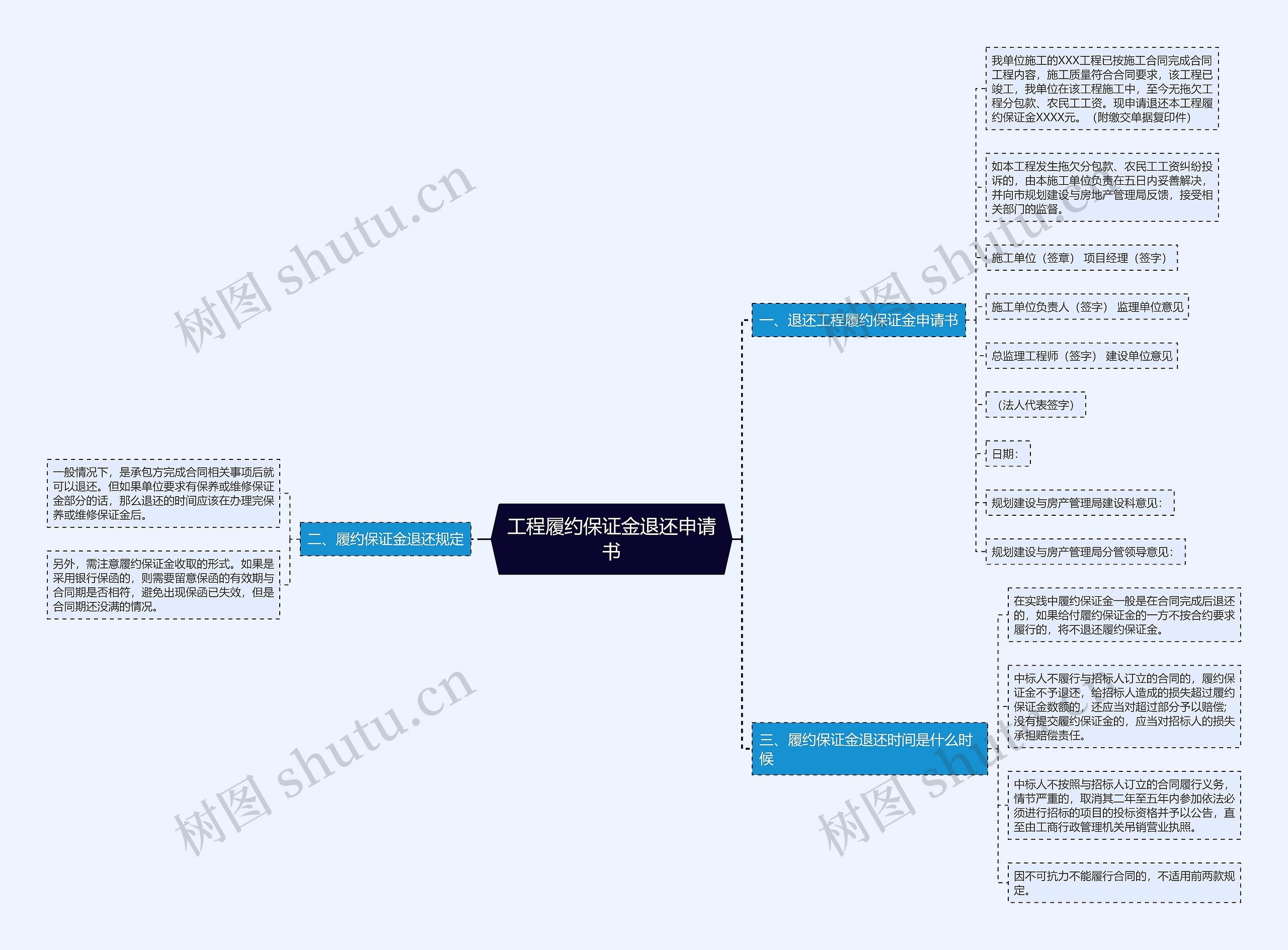 工程履约保证金退还申请书思维导图